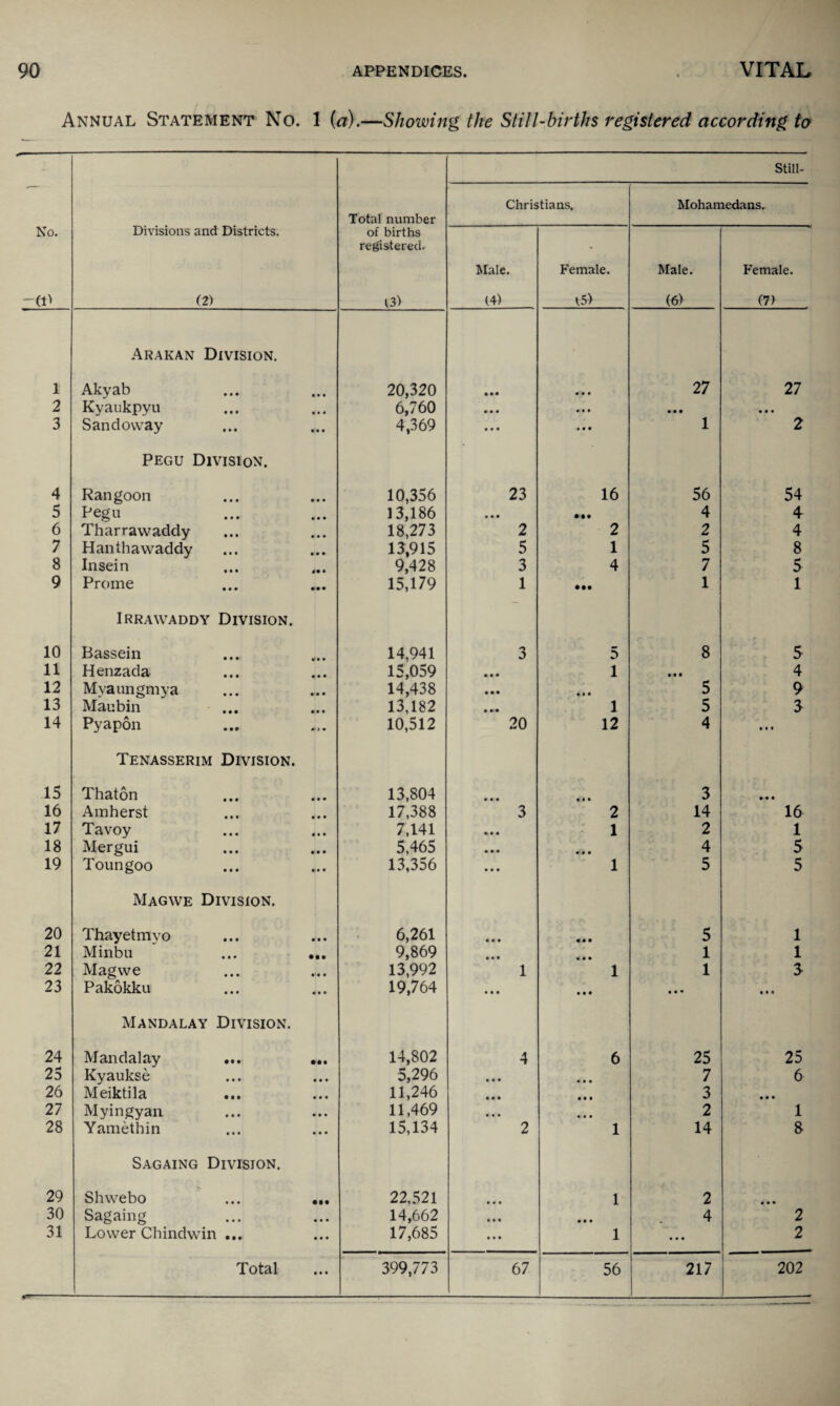 Annual Statement No. 1 (a).—Showing the Still-births registered according to No. -(!> Divisions and Districts. (2) Total number of births registered. 13) Christians, Still- Mohamedans. Male. (4) Female. t5) Male. (6) Female. (7> Arakan Division. 1 Akyab 20,320 • •• 0 0 0 27 27 2 Kyaukpyu 6,760 • • • 0 0 0 • • • • • • 3 Sandovvay ... ... 4,369 • • • 0 0 0 1 2 Pegu Division. 4 Rangoon 10,356 23 16 56 54 5 Pegu 13,186 • • • • •• 4 4 6 Tharravvaddy 18,273 2 2 2 4 7 Hanthawaddy 13,915 5 1 5 8 8 Insein 9,428 3 4 7 5 9 Prome 15,179 1 1 1 Irrawaddy Division. 10 Bassein 14,941 3 5 8 5 11 Henzada 15,059 • •• 1 4 12 Myaungmya 14,438 • • • • • • 5 9 13 Maubin 13,182 • • • 1 5 3 14 Pyapon 10,512 20 12 4 000 Tenasserim Division. 15 Thaton 13,804 • • • • • • 3 • 00 16 Amherst 17,388 3 2 14 16 17 Tavoy 7,141 1 2 1 18 Mergui 5,465 • • • 4 5 19 Toungoo 13,356 • • • 1 5 5 Magwe Division. 20 Thayetmvo 6,261 0 0 0 00 0 5 1 21 Minbu 9,869 • •• 0 0 0 1 1 22 Magwe 13,992 1 1 1 5 23 Pakokku 19,764 • • • 0 0 0 • • • • • • Mandalay Division. 24 Mandalay ... ... 14,802 4 6 25 25 25 Kyaukse 5,296 • • • 0 0 0 7 6 26 Meiktila 11,246 • • • 0 0 0 3 0 0 0 27 Myingyan 11,469 • • • 0 0 0 2 1 28 Yamethin 15,134 2 1 14 8 Sagaing Division. 29 Shwebo ... ... 22,521 1 2 « • • 30 Sagaing 14,662 • • • • 00 4 2 31 Lower Chindwin ... 17,685 • • • 1 • •• 2 -