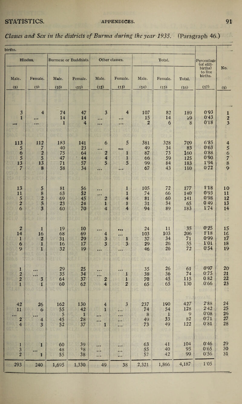 Classes and Sex in the districts of Burma during the year 1935. (Paragraph 46.) births. — Hindus. Burmese or Buddhists Other classes. Total. Percentage (of still- births) No. to live births. Male. Female. Male. Female. Male. Female. Male. Female. Total. (8) (9) (10) til) (12) (13) tl4) (15) (16) (17) (1) 3 4 74 47 3 4 107 82 189 093 1 I • • • 14 14 • • • • t • 15 14 29 043 2 • • « • • • 1 4 • • • • • • 2 6 8 048 3 113 112 183 141 6 5 381 328 709 6*85 4 5 7 40 23 • • • • • • 49 34 83 063 5 6 2 75 64 2 1 87 73 160 0-88 6 5 5 47 • 44 4 1 66 59 125 090 7 13 13 71 57 5 5 99 84 183 P94 8 7 8 58 34 • • • • • • 67 43 110 072 9 13 5 81 56 • • • 1 105 72 177 118 10 11 8 63 52 • • • 1 74 66 140 093 11 5 2 69 45 2 4 81 60 141 0-98 12 2 5 23 24 1 1 31 34 65 0 49 13 6 3 60 70 4 4 94 89 183 1 74 14 2 1 19 10 • • • • M 24 11 35 075 15 14 16 68 69 4 • • • 103 103 206 118 16 1 2 31 29 3 1 37 34 71 099 17 6 1 16 17 3 3 29 26 55 101 18 9 1 32 19 • • • • • • 46 26 72 0'54 19 1 # • • 29 25 • • • • • • 35 26 61 0‘97 20 2 • • • 35 34 1 38 36 74 075 21 2 3 64 37 2 1 70 45 115 082 22 1 I 60 62 4 2 65 65 130 0'66 23 42 26 162 130 4 3 237 190 427 2‘88 24 11 6 55 42 1 74 54 128 2’42 25 • • • 5 1 8 1 9 0‘08 26 2 4 45 28 • • • 49 33 82 071 27 4 3 52 37 1 • • • 73 49 122 081 28 1 1 60 39 63 41 104 0'46 29 3 48 ^8 55 40 95 065 30 2 1 55 38 • • • • • • 57 42 ’ 99 0'56 31 293 240 1,695 1,330 49 38 2,321 1,866 j 4,187 105