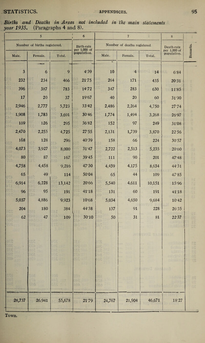 Births and Deaths in Areas not included in the main statements year 1935. (Paragraphs 4 and 8). 5 6 7 8 Number of births registered. Birth-rate per 1,000 of population. Number of deaths registered Death-rate per 1,000 of population. 3 6 9 4-39 10 4 14 6-84 232 234 466 2175 264 171 435 20-31 396 387 783 1472 347 283 630 11-85 17 20 37 19'67 40 20 60 31-90 2,946 2,777 5,723 3342 2,486 2,264 4,750 27-74 1,908 1,783 3,691 30-46 1,774 1,494 3,268 26-97 169 126 295 36-82 152 97 249 31-08 2,470 2,255 4,725 27-55 2,131 1,739 3,870 22-56 168 128 296 40-39 158 66 224 30-57 4,073 3,927 8,000 31-47 2,722 2,513 5,235 20-60 80 87 167 3945 111 90 201 47-48 4,758 4,458 9,216 47-30 4,459 4,175 8,634 44-31 65 49 114 50-04 65 44 109 47-85 6,914 6,228 13,142 20-66 5,540 4,611 10,151 1596 96 95 191 41-18 131 60 191 41-18 5,037 4,886 9,923 10-68 5,034 4,650 9,684 1042 204 180 384 44-38 137 91 228 26-35 62 47 109 30-10 50 31 81 22-37 28,737 26,941 55,678 21-79 24,767 21,904 46,671 18-27 Town. Remarks.