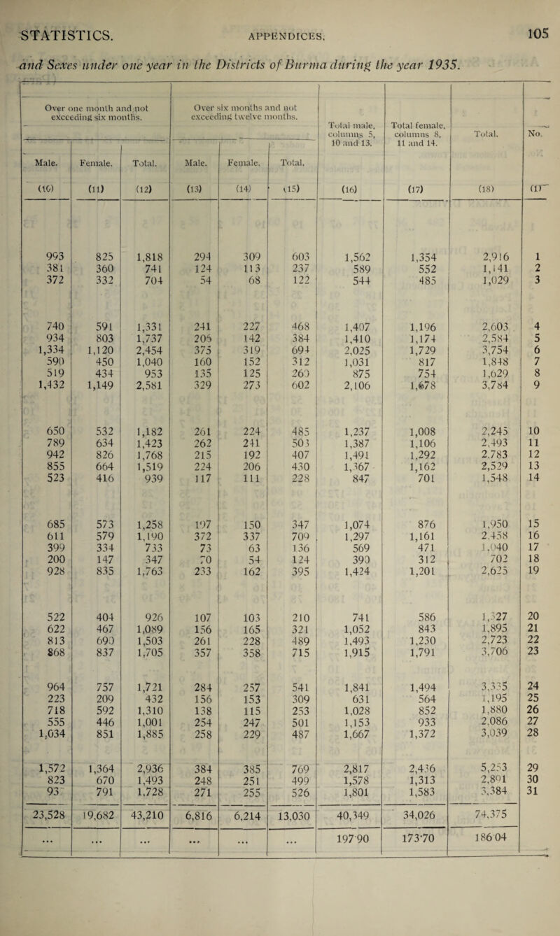 and Sexes under one year in the Districts of Burma during the year 1935. Over one month and not exceeding six months. Over six months and not exceeding twelve months. Total male, columns 5, Total female, columns 8, Male. (10) Female. (11) Total. (12) Male. (13) Female. (14) Total. 05) 10 and 13. (16) 11 and 14. (17) 993 825 1,818 294 309 603 1,562 1,354 381 360 741 124 113 237 589 552 372 332 704 54 68 122 544 485 740 591 1,331 241 227 468 1,407 1,196 934 803 1,737 206 142 384 1,410 1,174 1,334 1,120 2,454 375 319 694 2,025 1,729 590 450 1,040 160 152 312 1,031 817 519 434 953 135 125 260 875 754 1,432 ( 1,149 2,581 329 273 602 2,106 1,678 650 532 1,182 261 224 485 1,237 1,008 789 634 1,423 262 241 503 1,387 1,106 942 826 1,768 215 192 407 1,491 1,292 855 664 1,519 224 206 430 1,367 1,162 523 416 939 117 111 228 847 701 685 573 1,258 197 150 347 1,074 876 611 579 1,190 372 337 709 1,297 1,161 399 334 733 73 63 136 569 471 200 147 347 70 54 124 390 312 928 835 1,763 233 162 395 1,424 1,201 522 404 926 107 103 210 741 586 622 467 1,089 156 165 321 1,052 843 813 690 1,503 261 228 489 1,493 1,230 868 837 1,705 357 358 715 1,915 1,791 964 757 1,721 284 257 541 1,841 1,494 223 209 432 156 153 309 631 564 718 592 1,310 138 115 253 1,028 852 555 446 1,001 254 247 501 1,153 933 1.034 851 1,885 258 229 487 1,667 1,372 1,572 1,364 2,936 384 385 769 2,817 2,436 823 670 1,493 248 251 499 1,578 1,313 937 791 1,728 271 255 526 1,801 1,583 23,528 19,682 43,210 6,816 6,214 13,030 40,349 34,026 ... • • « • • « ... ... Total. (18) 2,916 1,141 1,029 2,603 2,584 3,754 1,848 1,629 3,784 2,245 2,493 2,783 2,529 1,548 1,950 2.458 1,040 702 2,625 1,327 1,895 2,723 3,706 3,335 1,195 1,880 2.086 3,039 5,253 2,801 3,384 74,375