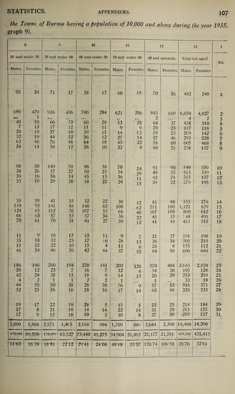 the Towns of Burma having a population of 10,000 and above during the year 1935. graph 9). 8 9 10 li 12 13 l 20 and under 30. 30 and under 40. 40 and under 50. 50 and under 60 60 and upwards. Total (all ages). No. Males. Females. Males. Females. Males. Females, Males. Females. Males. Females. Males. Females 95 24 71 17 58 17 60 19 70 56 482 240 1 699 479 936 436 790 284 621 296 845 610 6,034 4,027 2 • •• 1 • • • • •. • • • • • • # # • • • 2 4 2 3 40 30 66 33 60 28 53 25 68 37 458 310 4 7 13 17 12 11 11 9 9 29 23 117 118 5 20 19 37 10 39 11 14 12 29 23 2C9 142 6 32 19 44 22 36 12 27 14 37 46 293 228 7 63 46 76 46 64 18 45 22 58 60 605 468 8 24 14 30 12 26 10 22 9 40 22 238 157 9 98 50 149 58 96 38 70 24 91 90 849 550 10 38 26 57 27 50 23 34 29 49 55 413 339 11 39 16 56 14 45 15 36 11 42 24 315 137 12 33 19 29 20 38 22 24 15 39 22 279 195 13. 35 39 41 35 32 22 30 12 81 48 355 278 14 119 95 141 88 140 65 108 62 211 180 1,121 829 15 124 85 112 76 107 55 66 40 107 108 SCO 612 16 66 63 57 53 57 34 36 22 45 33 : 48 491 17 70 61 70 31 41 27 39 12 41 48 411 315 18 11 9 16 17 15 11 9 7 21 37 191 198 19 35 18 32 23 17 .16 28 13 36 34 301 219 20: 15 12 22 10 15 4 11 6 26 8 151 112 21 46 54 46 56 42 44 37 35 84 98 606 644 22; 186 146 260 194 228 141 203 126 370 404 2,645 2,124 23- 20 12 23 7 16 7 12 6 34 20 195 128 24 42 24 38 15 18 9 14 13 26 29 253 219 25 4 2 1 l 2 2 1 1 .. 33 18 26 44 35 50 38 28 30 36 9 57 53 516 371 27 32 23 36 16 28 16 17 14 65 48 328 233 28 19 17 22 18 28 5 15 5 22 25 218 184 29 17 8 21 10 14 14 22 14 31 29 213 155 30 17 9 15 10 19 3 10 8 27 30 •219 157 31 2,090 1,468 2,571 1,405 2,160 994 1,709 889 2,684 2,300 19,400 14,200 179.693 89,590 176,649 63,527 73,440 41,275 34,964 26,482 21,177 21,581 674,563 435,413 , 11-63 16-39 18-81 22-12 29-41 24‘08 48-88 33-57 126-74 106-58 2876 32-61