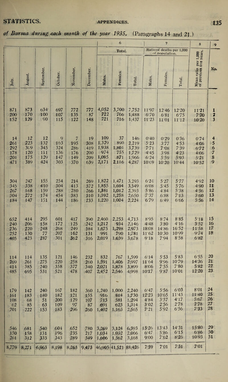 of Burma during each month of the year 1935. (Paragraphs 14 and 21.) 6 1 7 1 8 9 > £ *■—» August. September. October. November. December. Total. j Ratio of deaths per 1.00C 1 of population. o jj o Z No. Males. Females. —- Total. Males. Females. Total. l Mean ratio per 1 0 of previous five ye; S71 873 o34' 697 772 777 4,052 3,700 7,752 11-97 1246 12-20 1121 1 200 170 100 107 135 87 722 766 1,488 670 681 6-75 770 2 152 129 90 115 122 148 721 716 1,437 11-23 11 01 1112 1020 3 14 12 12 9 7 19 109 37 146 0-40 0-29 0-36 0-74 4 261 223 132 163 195 308 1.329 890 2,219 5-23 3-77 453 406 5 292 3C9 345 324 286 419 1,938 1,801 3,739 7 71 7-08 7'39 6-72 6 178 120 ill 136 176 200 974 755 1,729 4-45 3'98 4‘23 4 <06 7 201 175 129 147 149 209 1,095 871 1,966 6-24 5*59 1 5-93 5-21 8 471 389 424 303 370 639 2,171 2,116 4,287 1069 1020 10-44 10-52 9 304 247 155 254 214 269 1,822 1,471 3,293 624 5-27 5-77 4-92 10 345 338 410 304 413 372 1,855 1,694 3,549 6-08 5‘45 576 490 11 267 168 159 288 2S0 266 1,381 1,012 2,393 586 4-84 5-38 4-56 12 304 272 174 454 383 310 1,392 1,258 2,650 7-37 6-88 7-13 360 13 484 147 151 144 186 233 1,220 1,004 2,224 679 6-49 666 556 14 652 414 295 601 417 390 2,460 2,253 4,713 8-95 8-74 8-85 5-18 15 240 206 158 172 125 242 1,212 934 2,146 4-48 3-80 4-16 3’52 16 236 220 248 268 249 584 1,675 1,298 2,973 18-08 14-86 16-52 11 58 17 252 130 77 207 162 131 991 790 1,781 11-62 1030 1099 974 18 405 423 287 301 362 316 2,019 1,659 3,678 918 794 8’58 682 . ! 114 114 135 121 146 232 832 767 1,599 6-14 5-53 5-83 6*55 20 269 261 275 220 258 260 1,591 1,4C6 2,997 1164 996 1079 14-36 21 414 385 240 358 377 340 2,021 1,878 3,899 8-06 7-55 780 5-82 22 485 695 531 521 478 407 2,452 2,546 4,998 1017 9'87 1001 1220 23 179 142 240 167 182 360 1,240 1,000 2,240 6-47 5-56 6*03 8-01 24 161 183 180 182 121 155 916 814 1,730 12-23 1065 11-43 11-40 25 108 68 51 200 129 107 713 581 1,294 4-84 3-57 4-17 5-67 26 62 85 63 109 97 87 691 623 1,314 302 2-56 2-78 2-78 27 201 222 153 183 296 260 1,402 1,163 2,565 7-21 5-92 6-56 7*33 28 546 ,681 540 601 652 780 3,269 3,124 6,393 15-26 13-43 1431 15-80 29 150 158 131 •196 235 217 1,034 1,032 2,066 6-47 5-86 615 6-86 30 261 312 333 .343 289 349 1,606 1,562 3,168 900 7-62 8-26 1093 31 8,779 8,271 .6,963 8,198 8,263 9,473 46,905 41,521 88,426 759 7*01 7-31 701