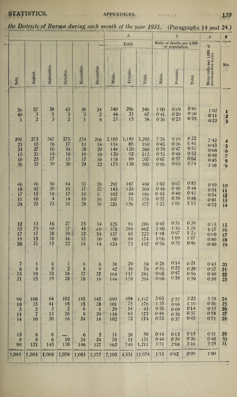 the Districts of Burma during each month of the year 1935. (Paragraphs 14 and 24.) ■ .6 ' 7 8 9 July. -- ■ -- - ... August. September. October. November. December. f Total. Ratio of deaths per 1,000 of population. Mean ratio per 1,000 of previous five years. No. Males. Females. Total. Males. Females. Total. 56 57 38 43 38 34 340 206 546 100 0-69 0-86 102 1 40 3 5 3 3 2 44 23 67 0'41 0 20 070 Oil 1 2 1 2 3 2 1 4 23 15 38 0-36 023 079 073 y 291 273 267 275 254 266 2,103 1,189 3,292 776 919 872 742 4 c 21 15 16 17 11 14 114 85 199 045 076 0-41 0'43 24 27 16 34 28 29 148 120 268 059 047 053 064 J 6 15 21 14 18 19 19 120 92 212 055 0-48 052 070 7 16 25 17 15 17 16 118 89 207 067 057 062 075 8 36 33 39 30 24 22 175 130 305 0‘86 0-63 074 116 9 46 ^6 50 44 53 56 297 187 484 102 067 085 0-89 10 18 42 29 19 17 22 145 124 269 048 0'40 074 051 11 17 15 18 17 10 i: 102 84 186 0 43 040 042 034 12 11 10 4 14 10 16 107 71 178 0-57 039 048 041 13 24 25 23 31 28 39 221 156 377 1*23 101 113 072 14 12 ' ! 13 16 27 25 34 125 81 206 045 0-3] 0 39 0-53 15 53 73 68 37 44 (6 378 284 662 140 146 178 177 16 17 17 20 39 22 54 137 85 222 1*48 0‘97 123 0‘60 17 19 15 38 16 12 10 90 84 174 106 ro9 107 0'80 18 20 21 15 22 14 14 124 73 197 0*56 0-35 046 040 19- 7 1 6 1 6 6 38 20 58 0 28 014 0-21 043 20 6 4 8 2 8 9 42 36 78 031 075 078 037 21 15 19 23 18 37 37 164 117 281 0'05 0-47 056 079 22 21 \ 15 19 28 28 19 144 150 294 060 0’58 059 050 23 99 100 84 102 145 145 699 498 1,197 3-65 277 3 22 3-58 24 10 35 41 18 15 28 101 75 176 1-35 0-98 116 036 25 3 2 3 2 6 1 29 14 43 070 0‘09 014 033 26 11 7 13 26 8 29 110 63 173 0'48 076 037 078 27 14 10 20 18 24 18 102 72 174 072 037 045 071 28 13 6 6 • • « 6 2 31 28 59 074 012 013 031 29 8 8 6 10 24 24 70 51 121 0-44 029 0*36 040 30 99 121 143 130 146 127 662 549 1,211 371 2'68 376 375 31 1,043 1,061 1,068 1,058 1,083 1,177 7,103 4,851 11,954 115 0‘82 099 100