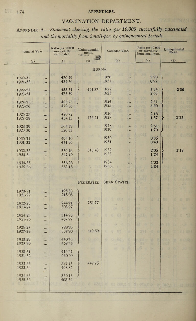 VACCINATION DEPARTMENT. Appendix A.—Statement showing the ratio per 10,000 successfully vaccinated and the mortality from Small-pox by quinquennial periods. Official Year. Ratio per 10,000 successfully l’Quinquennial Calendar Year. Ratio per 10,000 of mortality Quinquennial mean. vaccinated. *ul . U from small-pox. :i) (2) (3> (4) (5) (6) Bur MA. 1920-21 47639 1920 290 1 1921-22 ... 432-76 1921 092 1922-23 • tt 455-54 ► 464-87 1922 134 y 2oo 1923-24 ... 475-39 1923 2-63 1 1924-25 • • • 485-25 j 1924 2'31 J 1 1925-26 ... 479-86 'v 1925 3-56 1926-27 • • • 420-72 1926 2-16 1 1927-28 ... 454-15 ► 476-21 1927 1-57 V 2*32 1928-29 505-39 1928 2-61 1929-30 ... 520-93 -/ 1929 1'70 j 1930-31 495-10 ] 1930 085 1 1931-32 ... 441-96 1931 0-40 ! j 1932-33 • I* 539-16 ► 515-43 1932 2-05 y i-i8 1933-34 ... 542-19 1933 1-24 1934-35 556 26 1934 1-32 > 1935-36 ... 583-18 • • 1935 1-04 Federated Shan States. 1920-21 195-30 1921-22 213-08 1922-23 244-21 r 254-77 1923-24 303-97 1924-25 31493 y < 1925-26 457-27 > 1926-27 298-85 r 410-59 1927-28 • • • 387-93 1928-29 440-45 1929-30 468-45 1930-31 415-41 > 1931-32 43009 1932-33 532-25 449-75 1933-34 • • • 498-82 1934-35 370-13 > 1935-36 408-34