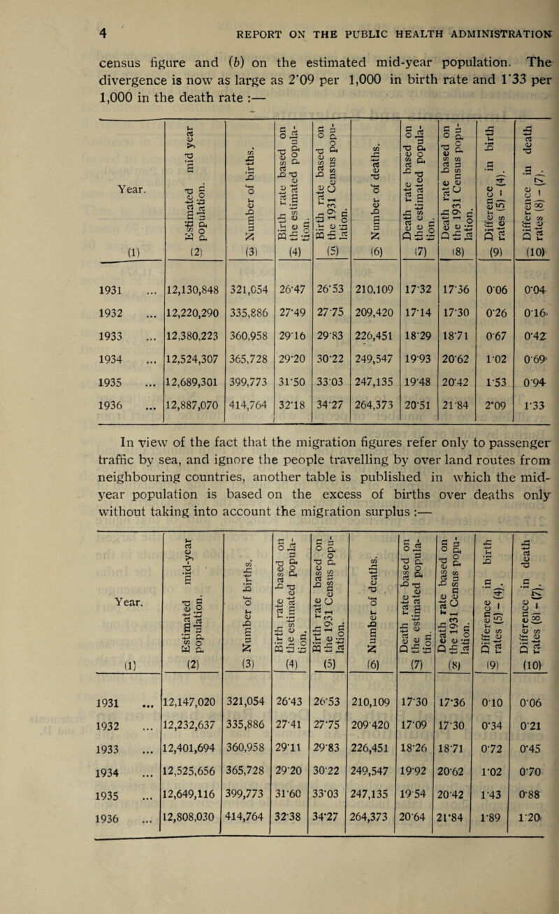 census figure and (b) on the estimated mid-year population. The divergence is now as large as 2‘09 per 1,000 in birth rate and 1 *33 per 1,000 in the death rate :— Year. (1) _ Estimated mid year “ population. w Number of births. Birth rate based on ^ the estimated popula¬ tion. Birth rate based on 2 the 1931 Census popu¬ lation. O' Number of deaths. Death rate based on 3 the estimated popula¬ tion. Death rate based on a> the 1931 Census popu¬ lation. —. Difference in birth — rates (5) - (4). — Difference in death o rates (8) - (7). 1931 12,130,848 321,054 26-47 26*53 210,109 17*32 17-36 006 0*04 1932 12,220,290 335,886 27-49 27-75 209,420 17-14 17-30 0-26 016 1933 12,380,223 360,958 29-16 29-83 226,451 1829 18*71 0*6 7 0*42 1934 12,524,307 365,728 29-20 30-22 249,547 19-93 2062 102 069 1935 12,689,301 399,773 3U50 33 03 247,135 19-48 20*42 1*53 0 94 1936 12,887,070 414,764 32-18 34-27 264,373 20*51 21-84 2*09 1-33 In view of the fact that the migration figures refer only to passenger traffic by sea, and ignore the people travelling by over land routes from neighbouring countries, another table is published in which the mid¬ year population is based on the excess of births over deaths only without taking into account the migration surplus :— Year. (1) — Estimated mid-year ^ population. oj Number of births. Birth rate based on 3 the estimated popula¬ tion. Birth rate based on 2: the 1931 Census popu¬ lation. Number of deaths. Death rate based on the estimated popula¬ tion. Death rate based on 2 the 1931 Census popu¬ lation. — Difference in birth — rates (5) - (4). — Difference in death S rates (8) - (7). 1931 12,147,020 321,054 26*43 2C53 210,109 17*30 17*36 010 006 1932 12,232,63 7 335,886 27-41 27*75 209*420 17*09 17-30 0*34 021 1933 12,401,694 360,958 29-11 29-83 226,451 18*26 1871 0-72 0*45 1934 12,525,656 365,728 2920 30-22 249,547 19*92 2062 ro2 070 1935 12,649,116 399,773 31-60 33*03 247,135 19-54 2042 143 0-88 1936 12,808,030 414,764 3238 34*27 264,373 20-64 21*84 1-89 1-20