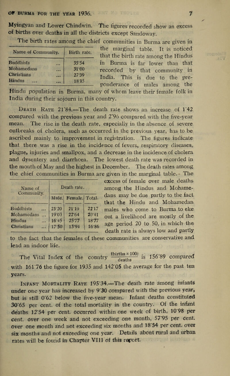 Myingyan and Lower Chindwin. The figures recorded show an excess of births over deaths in all the districts except Sandoway. The birth rates among the chief communities in Burma are given in the marginal table. It is noticed that the birth rate among the Hindus in Burma is far lower than that recorded by that community in India. This is due to the pre¬ ponderance of males among the Name of Community. Birth rate. Buddhists 35-54 Mohamedans • • • 3i-eo Christians 27-39 Hindus 18*15 Hindu population in Burma, many of whom leave their female folk in India during their sojourn in this country. Death Rate 2l’84.—The death rate shows an increase of 1‘42 compared with the previous year and 2*96 compared with the five-year mean. The rise in the death rate, especially in the absence of severe outbreaks of cholera, such as occurred in the previous year, has to be ascribed mainly to improvement in registration. The figures indicate that there was a rise in the incidence of fevers, respiratory diseases, plague, injuries and smallpox, and a decrease in the incidence of cholera and dysentery and diarrhoea. The lowest death rate was recorded in the month of May and the highest in December. The death rates among the chief communities in Burma are given in the marginal table. - The excess of female over male deaths among the Hindus and Mohame- dans may be due partly to the fact that the Hindu and Mohamedan males who come to Burma to eke out a livelihood are mostly of the age period 20 to 50, in which the death rate is always low and partly to the fact that the females of these communities are conservative and lead an indoor life. The Vital Index of the country ^*^^3—’ ls 156*89 compared with 161'76 the figure for 1935 and 142 05 the average for the past ten years. Infant Mortality Rate 195*34.—The death rate among infants under one year has increased by 9*30 compared with the previous year, but is still 0*62 below the five-year mean. Infant deaths constituted 30*65 per cent, of the total mortality in the country. Of the infant deaths 12*54 per cent, occurred within one week of birth, 10 98 per cent, over one week and not exceeding one month, 57*95 per cent, over one month and not exceeding six months and 18 54 per cent, over six months and not exceeding one year. Details about rural and urban rates will be found in Chapter VIII of this report. Name of Community. Death rate. Male. Female. Total. Buddhists 23-20 2119 2217 Mohamedans ... 1903 22*64 20-41 Hindus 16 45 25-77 18-77 Christians 17-50 15'94 I686