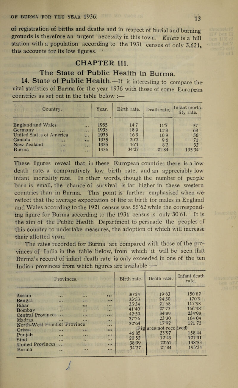 15 of registration of births and deaths and in respect of burial and burning grounds is therefore an urgent necessity in this town. Kalaw is a hill station with a population according to the 1931 census of only 3,621, this accounts for its low figures. * CHAPTER III. The State of Public Health in Burma. 14. state Of Public Health.—It is interesting to compare the vital statistics of Burma for the year 1936 with those of some European countries as set out in the table below :— Country. Year. Birth rate. Death rate. Infant morta¬ lity rate. England and Wales 1935 147 117 57 Germany 1935 18-9 11*8 68 United Stat.s of America 1935 169 10’9 56 Canada 1935 207 96 71 New Zealand 1935 161 87 32 Burma 1936 3427 2F84 195*34 These figures reveal that in these European countries there is a low death rate, a comparatively low birth rate, and an appreciably low infant mortality rate. In other words, though the number of people born is small, the chance of survival is far higher in these western countries than in Burma. This point is further emphasised when we reflect that the average expectation of life at birth for males in England and Wales according to the 1921 census was 55‘62 while the correspond¬ ing figure for Burma according to the 1931 census is only 30'61. It is the aim of the Public Health Department to persuade the peoples of this country to undertake measures, the adoption of which will increase their allotted span. The rates recorded for Burma are compared with those of the pro¬ vinces of India in the table below, from which it will be seen that Burma’s record of infant death rate is only exceeded in one of the ten Indian provinces from which figures are available :— Provinces. Birth rate. Death rate. Infant death rate. Assam ... ••• ••• 3024 19-63 150-82 Bengal Bihar ... 33-53 35-34 24-50 2P68 170-9 117-98 Bombay Central Provinces ... 41*40 42-50 27-73 34-89 166-98 234-98 Madras 37*76 23-30 164 04 North-West Frontier Province 32*64 17*92 12172 Orissa ... ... ••• (Fig ures not rece ived) Punjab 4685 20-52 23-97 1249 158-44 12F31 United Provinces ... 38*99 22-61 148-53 Burma 34-27 21*84 195*34 J