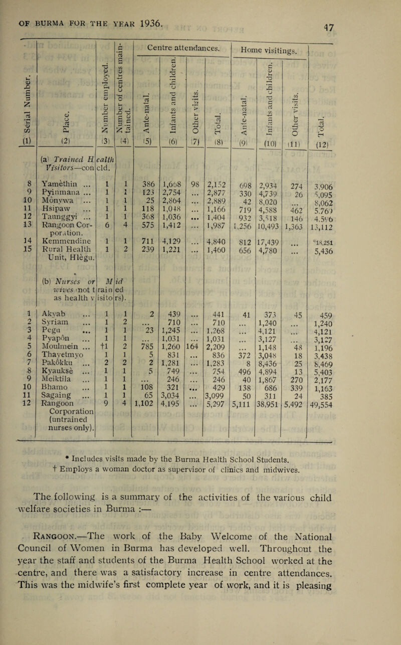 47 Serial Number. Place. w Number employed. -- Number of centres main- ^ tained. (a'1 Trained H Visitors—con cal tli cld. 8 Yamethin ... 1 1 9 Pyinmana ... 1 1 10 Monvwa 1 1 11 Hsipaw 1 1 12 Taunggyi ... 1 1 13 Rangoon Cor¬ poration. 6 4 14 Kemmendine 1 1 15 Rural Health Unit, Hlegu. 1 2 % (b) Nurses or M id wives *not t rain ed as health v isito rs). 1 Akvab 1 1 2 Syriam 1 2 3 Pegu 1 1 4 Pyapon 1 1 5 Moulmein ... tl 2 6 Thayetmyo 1 1 7 Pakokku 2 2 8 KyaukSe ... 1 1 9 Meiktila 1 1 10 Bhamo 1 1 11 Sagaing 1 1 12 Rangoon Corporation (untrained nurses only). 9 4 Centre attendances. jre re i-l ( o -4-> G < i5) Infants and children. t CO C/i > o o (7) oc Total. 386 1,608 98 2,152 123 2,754 • • • 2,877 25 2,864 • • • 2,889 118 1,048 • • • 1,166 368 1,036 • • • 1,404 575 1,412 ... 1,987 711 4,129 4,840 239 1,221 • • • 1,460 2 439 • • • 441 • • • 710 • • • 710 23 1,245 • • • 1,268 • • • 1,031 ... 1,031 785 1,260 164 2,209 5 831 • • • 836 2 1,281 ... 1,283 5 749 ... 754 ... 246 • • • 246 108 321 • • • 429 65 3,034 • • • 3,099 1,102 4,195 5,297 Home visitings. r-» •—< a; C-j U CO* r-> X cs £ Cw CO i QJ re <D J2 < 5 O o H (91 (10) 111) (12) 698 2,934 274 3,906 330 4,739 26 8,095 42 8,020 8,062 719 4,588 462 5.769 932 3,318 146 4,596 1,256 10,493 1,363 13,112 812 17,439 • • • TS.251 656 4,780 • • • 5,436 41 373 45 459 • • • 1,240 • • • 1,240 • • • 4,121 • • • 4,121 • •« 3,127 < • • 3,127 • • • 1,148 48 1,196 372 3,048 18 3,438 8 8,436 25 8,469 496 4,894 13 5,403 40 1,867 270 2,177 138 686 339 1,163 50 311 24 385 5,111 38,951 5,492 49,554 * Includes visits made by the Burma Health School Students, t Employs a woman doctor as supervisor of clinics and midwives. The following is a summary of the activities of the various child welfare societies in Burma :— Rangoon.—The work of the Baby Welcome of the National Council of Women in Burma has developed well. Throughout the year the staff and students of the Burma Health School worked at the centre, and there was a satisfactory increase in centre attendances. This was the midwife’s first complete year of work, and it is pleasing