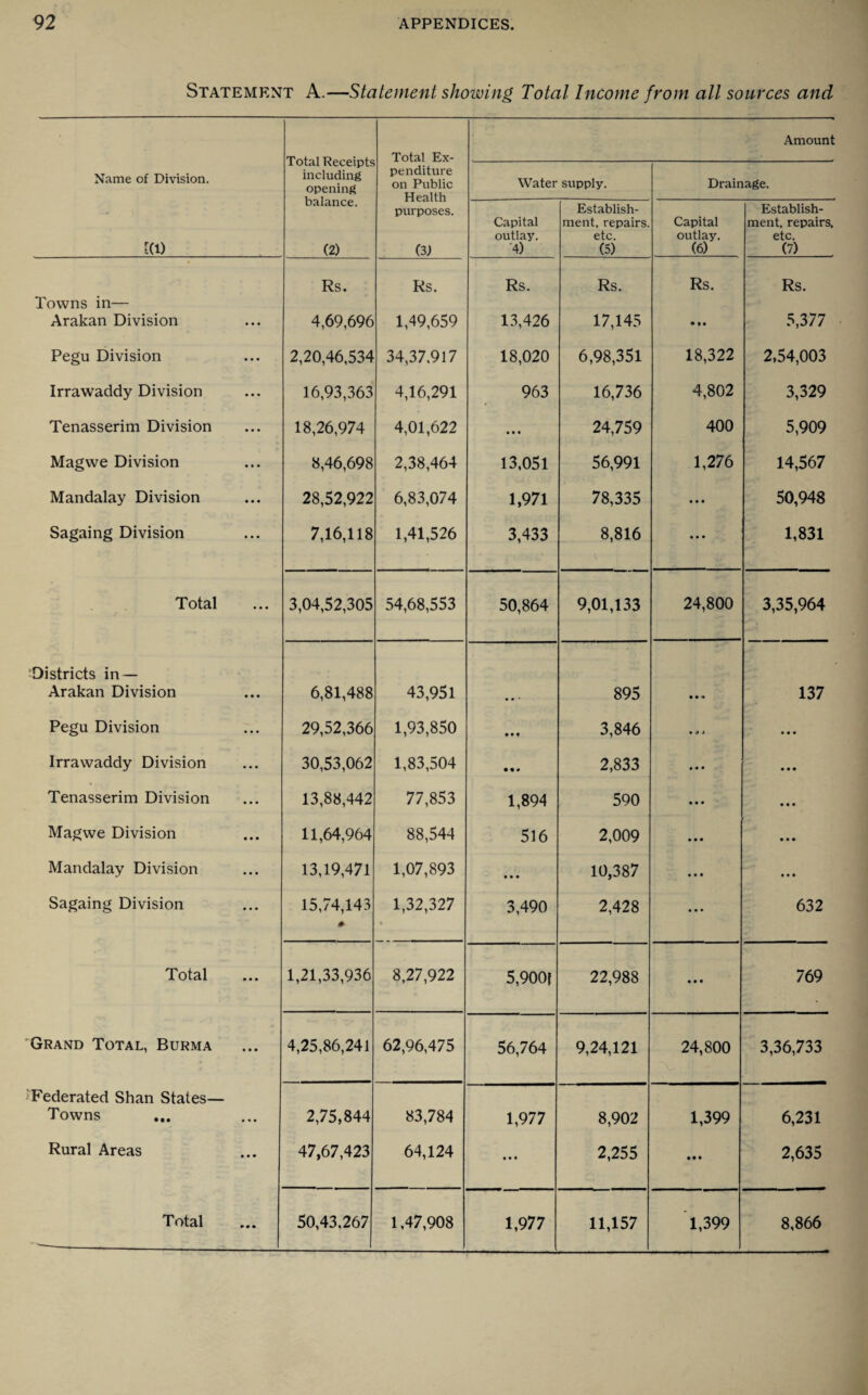 Statement A.—Statement showing Total Income from all sources and Total Receipts including opening balance. (2) Total Ex- Amount Name of Division. penditure on Public Health Water supply. Drainage. [(1) purposes. (31 Capital outlay. '4) Establish¬ ment, repairs, etc. (5) Capital outlay. (6) Establish¬ ment, repairs, etc. (7) Rs. Rs. Rs. Rs. Rs. Rs. Towns in— Arakan Division ... 4,69,696 1,49,659 13,426 17,145 * M 5,377 Pegu Division 2,20,46,534 34,37,917 18,020 6,98,351 18,322 2,54,003 Irrawaddy Division 16,93,363 4,16,291 963 16,736 4,802 3,329 Tenasserim Division 18,26,974 4,01,622 • • • 24,759 400 5,909 Magwe Division 8,46,698 2,38,464 13,051 56,991 1,276 14,567 Mandalay Division 28,52,922 6,83,074 1,971 78,335 • • • 50,948 Sagaing Division 7,16,118 1,41,526 3,433 8,816 • • • 1,831 Total ... 3,04,52,305 54,68,553 50,864 9,01,133 24,800 3,35,964 Districts in — Arakan Division • • • 6,81,488 43,951 .. • 895 • • 137 Pegu Division • • • 29,52,366 1,93,850 • • • 3,846 • ■» j • • • Irrawaddy Division ... 30,53,062 1,83,504 • « « 2,833 • « • • • • Tenasserim Division • • • 13,88,442 77,853 1,894 590 • • • • • • Magwe Division • • • 11,64,964 88,544 516 2,009 • • • Mandalay Division • • • 13,19,471 1,07,893 • • • 10,387 • • • • • • Sagaing Division • • • 15,74,143 # 1,32,327 * 3,490 2,428 • • • 632 Total • • • 1,21,33,936 8,27,922 5,900f 22,988 • • • 769 Grand Total, Burma • • • 4,25,86,241 62,96,475 56,764 9,24,121 24,800 3,36,733 Federated Shan States— Towns • • • 2,75,844 83,784 1,977 8,902 1,399 6,231 Rural Areas • • • 47,67,423 64,124 • • • 2,255 • • • 2,635 • • • 11,157 1,399