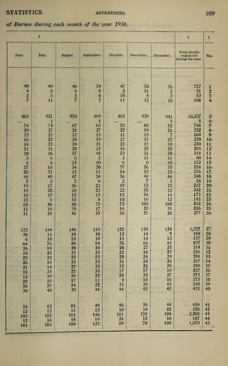 of Burma during each month of the year 1936. 3 4 l June. July. August. September. October. November. December. Total deaths registered during the year. No. 49 49 46 54 47 56 76 727 1 4 6 6 6 5 11 5 51 2 2 3 5 6 10 8 2 53 3 7 11 7 7 11 15 10 108 4 863 921 970 869 865 939 941 10,257 • • • 1 • • 1 • • • «»• 3 8 6- 74 78 67 63 52 60 55 788 7‘ 29 37 28 27 22 19 21 322 8 15 25 12 13 11 15 7 160 9 16 25 24 19 17 24 23 228 10 14 23 39 21 22 15 18 230 11 21 31 20 25 34 25 29 265 12' 20 26 37 42 23 21 29 318 13 5 6 6 5 5 11 11 80 14 8 8 12 10 6 6 10 152 15 37 18 34 30 37 26 35 358 16 20 31 15 11 14 15 25 226 J7> 46 49 47 38 36 48 64 586 18 5 3 5 6 5 7 5 58 19 19 17 26 21 19 12 23 227 20.' 19 20 18 23 22 28 12 242 21, 10 17 15 13 15 24 18 173 22 15 9 15 8 10 16 12 145 23 68 86 86 75 72 100 100 892 24 15 18 30 17 16 20 31 226 25 31 29 41 33 30 37 28 377 26. i 125 144 146 119 125 124 134 1,527 i 27 26 11 10 10 12 14 9 168 28 6 19 18 10 13 14 15 157 29 64 76 80 68 76 66 81 837 30 26 19 28 24 26 27 25 314 31 10 23 33 25 22 16 27 226 32 25 23 23 23 29 28 29 288 33 26 19 33 33 31 24 26 287 34 21 14 27 25 33 26 29 280 35 19 25 25 20 17 17 19 257 36 12 19 29 23 24 32 27 275 37' 22 10 17 11 9 10 16 173 38 30 25 24 22 35 30 43 349 39 30 40 30 44 44 45 45 435 40 58 62 61 49 46 36 44 654 41 J o 1 2 15 11 13 10 14 22 220 42 193 182 161 146 161 158 184 2,205 43 1 2 14 18 19 24 12 10 187 44 101 103 100