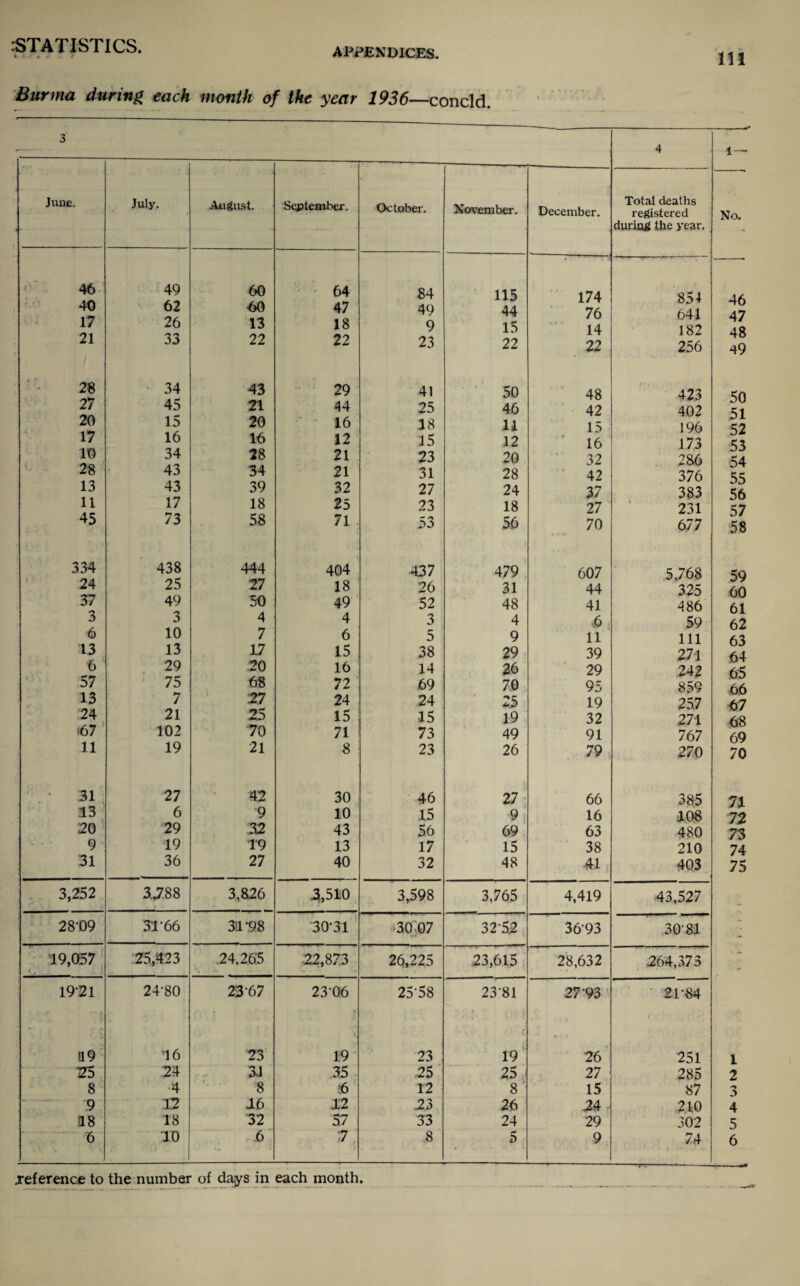 k • • . . . APPENDICES. Ill Burma during each month of the year 1936—concld. No. 46 47 48 49 50 51 52 53 54 55 56 57 58 59 60 61 62 63 64 65 66 67 68 69 70 71 72 73 74 75 1 2 3 4 5 6 .reference to the number of days in each month. Jime. July. August. September. October. November. 46 49 60 64 84 115 40 62 60 47 49 44 17 26 13 18 9 15 21 33 22 22 23 22 28 34 43 29 41 50 27 45 21 44 25 46 20 15 20 16 18 H 17 16 16 12 15 12 10 34 28 21 23 20 28 43 34 21 31 28 13 43 39 32 27 24 11 17 18 25 23 18 45 73 58 71 53 56 334 438 444 404 437 479 24 25 27 18 26 31 37 49 50 49 52 48 3 3 4 4 3 4 6 10 7 6 5 9 13 13 17 15 38 29 6 29 20 16 14 26 57 75 68 72 69 70 13 7 27 24 24 25 '24 21 25 15 15 19 *67 102 70 71 73 49 11 19 21 8 23 26 31 27 42 30 46 27 13 6 9 10 15 9 20 29 32 43 56 69 9 19 T9 13 17 15 31 36 27 40 32 48 3,252 3,788 3,826 3,510 3,598 3,765 2809 31-66 31-98 30-31 -30vG7 32-52 19,057 25,423 24,265 22,87.3 26,225 23,615 19-21 24-80 2367 23-06 25-58 23-81 119 16 23 19 23 ; r 19 25 24 31 35 25 25 8 4 8 '6 12 8 9 12 16 12 23 26 18 18 32 57 33 24 6 TO 6 7 8 5 December. 174 76 14 22 48 42 15 16 32 42 37 27 70 607 44 41 6 11 39 29 95 19 32 91 79 66 16 63 38 41 4,419 3693 28,632 27 93 26 27 15 24 29 9 Total deaths registered during the year. 851 641 182 256 423 402 196 173 286 376 383 231 677 5,768 325 486 59 111 271 242 859 257 271 767 270 385 108 480 210 403 43,527 3081 .264,373 21-84 251 285 87 210 302 74