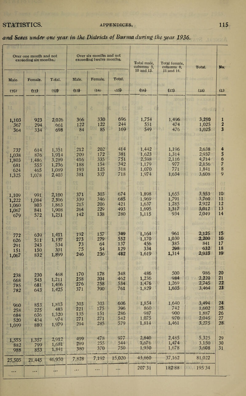 and Sexes under one year in the Districts of Burma during, the year 1936. Over one month and not exceeding six months. Over six months and not exceeding twelve months. Total male, columns 5, Total female, columns 8, Total. No. Male. (10) Female. (11) Total. (12) Male. (13) Female. (1+) Total. vlS) 10 and 13. m 11 and 14. (17) (18) lO) 1,103 923 2,026 366 330 696 1,754 1,496 3,250 1 '367 294 661 122 122 244 551 474 1,025 2 364 334 698 84 85 169 549 476 1,025 3 737 614 1,351 212 202 414 1,442 1,196 2,638 4 1,038 876 1,914 209 172 381 1,623 1,314 2,937 5 1,803 1,486 3,289 416 335 751 2,598 2,116 4,714 6 681 555 1,236 188 154 342 1,179 977 2,156 7 624 465 1,089 193 125 318 1,070 771 1,841 8 1,325 1,078 2,403 381 337 718 1,974 1,634 3,608 9 1,109 991 2,100 371 303 674 1,898 1,655 3,553 10 1,222 1,084 2,306 339 346 685 1,969 1,791 3,760 11 1,060 803 1,863 215 206 421 1,637 1,285 2,922 12 1,067 841 1,908 264 229 493 1,695 1,317 3,012 13 679 572 1,251 142 138 280 1,115 934 2,049 14 772 639 1,411 192 157 349 1,164 961 2,125 15 626 511 1,137 273 279 552 1,170 1,030 2,200 16 291 243 534 73 64 137 456 385 841 17 151 150 301 75 54 129 334 29-8 632 18 1,067 832 1,899 246 236 482 1,619 1,314 2,933 19 238 230 468 170 178 348 486 500 986 20 668 543 1,211 258 204 462 1,236 984 2,220 21 785 681 1,466 276 258 534 1,476 1,269 2,745 22 782 643 1,425 371 390 761 1,829 1,635 3,464 23 960 853 1,813 303 303 606 1,854 ! 1,640 3,494 24 258 225 483 221 175 396 860 742 1,602 25 684 636 1,320 135 151 286 987 900 1,887 26 520 454 974 271 271 542 1,075 970 2,045 27 1,099 880 1,979 294 285 579 1,814 1,461 3,275 28 1,555 882 1,357 799 2,912 499 478 977 2,840 2,485 5,325 29 1,681 289 255 544 1,676 1,474 3,150 30 988 853 1,841 380 370 750 1,930 1,678 3,608 31 25,505 21,445 46,950 7,828 7,192 15,020 43,860 37,162 81,022 • • • ... ••• . «.• ... ... 207 31 182-88 19534