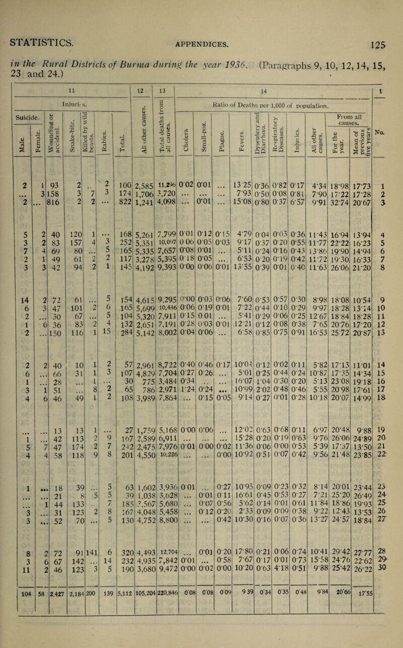 in the Rural Districts of Burma during the year 1936. (Paragraphs 9, 10, 12,14, 15, 23 and 24.) ‘ . 11 12 13 14 1 Injurit s. All other causes. Total deaths from all causes. Ratio of Deaths per 1,000 of population. No. Suicide. Wounding or accident. i Snake-bite. Killed by wua beasts. Rabies. Total. Cholera 5-' Small-pox. | Plague. Fevers. Dysentery and Diarrhoea. Respiratory Diseases. Injuiies. All other causes. From all causes. Male. Female. For the year. -- Mean of previous five years 2 1 93 2 2 100 2,585 11.296 002 001 13 25 0-36 0-82 017 4-34 18-98 1773 1 • • • 31 L58 3 7 3 174 1,706 3,720 • • • • • • • • • 7-93 0-50 008 081 7-90 17-22 17-28 2 2 ... 316 2 2 • • • 822 1,241 4,098 • • • 0*01 • • • 15-08 0-80 037 6-57 991 32-74 20-67 3 5 2 40 120 1 • • • 168 5,261 7,799 001 0-12 015 479 004 0-03 036 11-43 16-94 13-94 4 3 2 83 157 4 3 252 5,351 10.097 006 0 05 003 9'17 037 020 055 11-77 22-22 16-23 5 7 4 69 80 • • • 5 165 5.335 7,657 0'08 001 • • • 511 0-24 016 043 13-86 1990 14-94 6 2 1 49 61 2 2 117 3,278 5,395 0 18 005 • • • 6'53 020 0-19 0-42 1172 19-30 16-33 7 3 3 42 94 2 1 145 4,192 9,393 000 0’06 001 13-55 039 001 040 11 63 26-06 2P20 8 14 2 72 61 5 154 4,615 9,295 0‘00 003 0-06 760 0-53 0-57 030 8’98 18-08 10-54 9 6 3 47 101 2 6 165 5,699 10,446 006 019 001 7-22 0-44 010 029 997 18-28 13-14 10 2 • • • 30 67 • • • 5 104 5,320 7,911 015 0 01 ... 5-41 0-29 0-06 0-25 1267 18'84 18-28 11 t 6 36 83 2 4 132 2,651 7,191 0'28 0'03 001 12-21 0‘12 008 0-38 7-65 20-76 17-20 12 2 ... 150 116 1 15 284 5.142 8,002 004 006 • • • 6’58 0-85 0-75 091 16-53 25-72 20-87 13 2 2 40 10 1 2 57 2,961 8,722 0‘40 046 0‘17 10-04 0-12 0-02 Oil 5-82 17-13 1101 14 6 66 31 1 3 107 4,829 7,704 027 026 • • • 5-01 0-25 0-44 0-24 10 87 17-35 14-34 15 1 28 1 . . . 30 775 3,484 034 • • • • • 16-07 1-04 0‘30 020 5-13 23 08 1918 16 3 l 51 8 2 65 786 2,971 1'24 0-24 • •• 10-99 202 0-48 0-46 5-55 2098 17-61 17 4 6 46 49 1 2 108 3,989 7,864 • • • 0‘15 005 914 027 o-oi 0-28 10-18 2007 14-99 18 13 13 1 27 1,759 5,168 000 0’06 12-02 0-63 0-68 Oil 6-97 20-48 9-88 . 19 1 42 113 2 9 167 2,589 6,911 • • • . . • • • • 15-28 020 019 0-63 9-76 26-06 24-89 20 5 7 47 174 2 7 242 2,475 7,976 001 000 0‘02 11-36 006 O'OO 0-53 5-39 17-37 1370 21 4 4 58 118 9 8 201 4,550 10.226 • • • 000 10-92 051 0'07 0-42 956 21-48 23-85 22: 1 18 39 ... 5 63 1,602 3,936 001 027 1095 0-09 0-23 0-32 8-14 2001 23-44 23 21 8 5 5 39 1.038 3.628 ... 0-01 Oil 1661 0-45 053 027 7-21 25-20 26-49 24 1 44 133 i 185 3,567 5,68( ... 0-07 0’56 5’62 0-14 O’Ol 061 11-84 18-86 19-93 25 3 31 123 2 8 167 4,048 5,458 ... 012 0-20 2-33 009 0-09 0-38 9'22 12-43 13-53 26 3 • • • 52 7C ... 5 130 4,752 8,80C ... • • 9 042 10-30 016 007 036 13-27 24-57 1884 27 8 r\ /. 72 91 141 6 320 4,493 12,704 ... 0-01 020 17-80 0-21 006 0-74 1041 29-42 27-77 28 3 6 67 142 14 232 4,935 7,842 0-01 • • • 0-58 7-67 0 17 001 073 1558 24-76 22-62 29- 11 2 46 123 3 5 190 3,680 9,472 0-00 002 O'OO 1020 063 4-18 051 9-88 25-42 26-22 30 104 58 2.427 2,184 200 139 5,112 105.201 220,846 008 C'08 009 9 39 0'34 0'35 0'48 984 2066 17*55