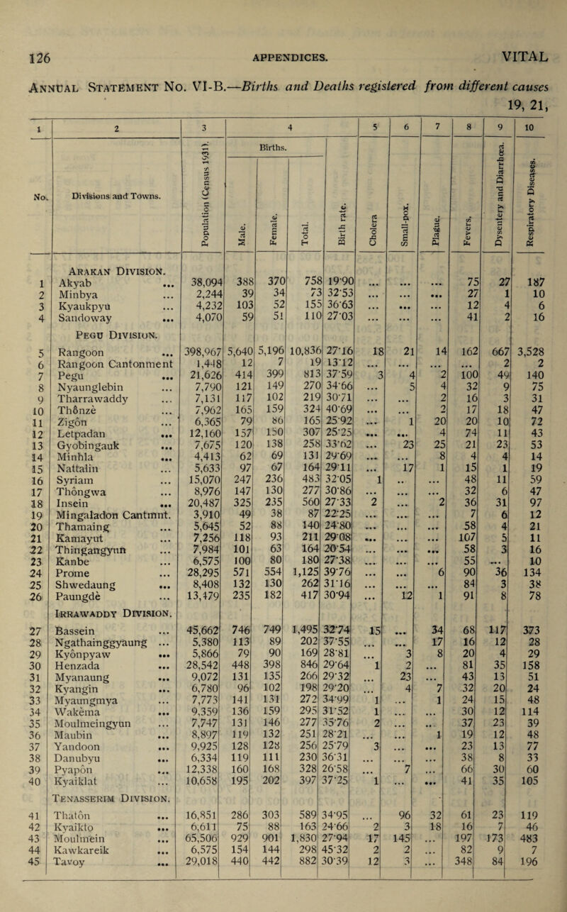 Annual Statement No. VI-B.—Births ami Deaths registered from different causes 19, 21, 1 2 3 4 5 6 7 8 9 10 1 m Births. ci 8 GN tH C/5 r/\ C/5 C u rt 5 a> C/5 cr 0) V) No. Divisions and Towns. u w rj rt 5 >» .2 jJ 0/ • CTt U aS u x o a i <D C/5 u <3J •4-* r* s a o aJ n s V -+-* o u 0 13 g ,OJ0 cS <V > a> s C/5 ’S C/5 &> a, 3 H 5 V C/3 a, Ui Q a Arakan Division. 1 Akyab • •i 38,094 388 370 758 1990 ... • • • 75 27 187 2 Minbya 2,244 39 34 73 32-53 • • • • • • • • • 27 1 10 3 Kyaukpyu • • • 4,232 103 52 155 36-63 • • • • • • • • • 12 4 6 4 Sanrioway • • • 4,070 59 51 110 27'03 ... ... ... 41 2 16 Pegu Division. 5 Rangoon • • • 398,967 5,640 5,196 10,836 27-16 18 21 14 162 667 3,528 6 Rangoon Cantonment 1,4-18 12 7 19 13'12 • • • • • • • • • • 2 2 7 Pegu • •• 21,626 414 399 813 37-59 3 2 100 49 140 8 Nyaunglebin • • • 7,790 121 149 270 34-66 • • • 5 4 32 9 75 9 Tharravvaddy • • • 7,131 117 102 219 30-71 • • . • • • 2 16 3 31 10 Th6nze • • • 7,962 165 159 324 40-69 • • • • • • 2 17 18 47 11 Zigon • • • 6,365 79 86 165 25 92 • r 1 20 20 10 72 12 Letpadan • •• 12,160 157 150 307 25-25 • • • • •• 4 74 11 43 13 Gyobingauk • • • 7,675 120 138 258 33-62 • • • 23 25 21 23 53 14 Minhla • •• 4,413 62 69 131 29-69 • • • 8 4 4 14 •15 Nattalin • • • 5,633 97 67 164 2911 • • • 17 1 15 1 19 16 Syriam • • • 15,070 247 236 483 32-05 1 • • • • • 48 11 59 17 Thongwa • • • 8,976 147 130 277 30-86 • • • • • • • • • 32 6 47 18 Insein • •• 20,487 325 235 560 27-33 2 • • •> 2 36 31 97 19 Mingaladon Cantmnt. 3,910 49 38 87 22-25 • •• • • •* • 00 7 6 12 20 Thamaing • • 5,645 52 88 140 24-80 • • • • M 58 4 21 21 Kamayut • • • 7,256 118 93 211 29-08 • • • • • •• • • • 107 5 11 22 Thingangyun • • • 7,984 101 63 164 20-54 • • • • • •> • 00 58 3 16 23 Kanbe • • • 6,575 100 80 180 27-38 • • • 0 0 0 55 to 24 Prome • • • 28,295 571 554 1,125 3976 • • • • • • 6 90 36 134 25 Shwedaung • •• 8,408 132 130 262 31'16 • • • • • 0 0 0 81 3 38 26 Paungde • • • 13,479 235 182 417 3094 • • • 12 1 91 8 78 Irrawaddy Division. « • 27 Bassein • • • 45,662 746 749 1,495 3274 15 • «r*f 34 68 117 373 28 Ngathainggyaung • • • 5,380 113 89 202 37-55 • • • 17 16 12 28 29 Kyonpyaw • •• 5,866 79 90 169 28-81 • • • 3 8 20 4 29 30 Henzada • • • 28,542 448 398 846 29-64 1 2 000 81 35 158 31 Myanaung • •• 9,072 131 135 266 29-32 23 • 00 43 13 51 32 Kyangin • • • 6,780 96 102 198 29-20 4 7 32 20 24 33 Myaungmya • • • 7,773 141 131 272 34-99 1 • • m 1 24 15 48 34 Wakema • •• 9,359 136 159 295 3P52 1 • • •- • • • 30 12 114 35 Moulmeingyun • • • 7,747 131 146 277 3576 2 • • • •« • 37 23 39 36 Maubin • • • 8,897 119 132 251 28'21 • • 1 19 12 48 37 Yandoon • • • 9,925 128 128 256 25‘79 3 • • •• • • • 23 13 77 38 Danubyu • •• 6,334 119 111 230 36-31 • • • • • •• • • • 38 8 33 39 Pyapon 12,338 160 168 328 2678 • • • 7 • • • 66 30 60 40 Kyaiklat ... 10,658 195 202 397 37-25 1 ... 41 35 105 Tenasserim Division. - 41 Thaton • • • 16,851 286 303 589 34-95 96 32 61 23 119 42 Kyaikto • •• 6,611 75 88 163 24-66 2 3 18 16 7 46 43 Moulinein • • • 65,506 929 901 1,830 27-94 17 145 197 173 483 44 Kawkareik • • • 6,575 154 144 298 45-32 2 2 • • • 82 9 7 45 Tavoy • •• 29,018 440 442 882 30 39 12 3 • • • 348 84 196