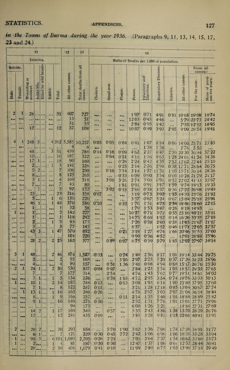 127 in the Towns of Burma during the year 1936. (Paragraphs 9, 1], 13, 14, 15 17 23 and 24.) 11 12 13 14 Injuries. All other causes. Total deaths from all causes. Ratio of Deaths per 1,000 of population. Suicide. Wounding or accident. Snake-bite. Killed by wild beasts Rabies. Total. Cholera. Small-pox. Plague. Fevers. „ * Dysentery and Diarrhoea. Respiratory Diseases. Injuries. All other causes. From all causes, i Male. Female. For the year. Mean of previ¬ ous five years. 2 1 28 31 407 727 • •• at* • • • 1-97 071 4-91 0-81 10-68 19-08 18-74 • •• • •• ... • • • ... • • * ... 13 51 ... . • • • • • 12 03 0-45 4-46 ... 5-79 22-73 24-42 ... • • • 31 53 • • • ... • • • 2-84 0-95 1-42 ... 7*33 12-52 1895 • • • • • • 12 • * * • . . • • • 12 37 108 ... • • • • • • 1007 049 393 2-95 9-09 26-54 1911 4 1 248 5 4 262 5,585 10,257 005 005 004 Oil 1-67 8-84 066 14-00 25-71 23-85 ... • • • .. . ... ... ... ... 4 8 «•> ... ... 1-38 1-38 2-76 5-52 ... • • • ... 48 3 51 439 788 0-14 018 009 4-62 2-27 6-47 2-36 20-30 36-44 37-22 • • • ... 10 . •. ... 10 187 322 ... 0'64 0-51 411 116 9-63 1-28 24-01 41-34 34-56 • • t ... 17 1 ... 18 90 160 ... • • . 078 274 042 4-35 2-52 12-62 22-44 25-10 • • • • • • 2 ... 1 3 141 228 • • • ... 075 214 2-26 5'90 0-38 17‘7l 28-64 26-75 ... 5 2 ... . . . 7 100 230 ... 016 31.4 314 1-57 1131 no 15’7l 36-14 28-36 ... • • • 8 • • • . • • ... 8 125 265 ... 033 609 0-90 3-54 0-66 10-28 21-79 2fl7 ... • • • 3 1 ... « • • 4 169 318 ... 3*00 376 274 3-00 6-91 0'52 22-02 41-43 3567 • • • • • • 7 • • • ... • •• 7 43 80 ... • . 1*81 091 0-91 317 1-59 974 18-13 19-35 • • • ... «. • /■> l ... 2 97 152 ... 3’02 018 2‘66 0-18 3-37 036 17-22 26-98 19-49 • • • • . • 23 a . < • • • ... 23 216 358 0-07 ... • •• 319 073 3-92 1’53 14-33 2376 21-82 • •• .. . 5 1 6 135 226 • • • • •• • •> • 3’57 0-67 5-24 0-67 1504 25-18 25-91 • • • • •• 46 1 • . » 1 48 370 586 010 . . • 010 176 1-51 4-73 2'34 18-06 2860 22-15 • • • • • • 1 ... . . 4 • •• 1 32 58 . • • ... 1 79 1-53 3-07 0-26 8-18 14‘83 ... 1 • • • i* . • . a « • • •• 2 142 227 •• • . • * • •• 10-27 071 3-72 035 25-16 40-21 35-11 • • • 1 - . • ... 1 118 242 ... • • • • • • 14-75 0 69 1-52 0'14 16-26 33-35 27-18 • • • ... 2 1 3 93 173 ... 7-26 038 200 0-38 11-65 21-67 2117 1 • • • ... . 3 ... • . • ...» 3 77 145 . m • 8-37 ... 1-52 046 1171 22-05 22-57 • • • • • • 43 3 1 47 579 892 t • • 0’21 3-18 1-27 474 166 20-46 31-53 37-60 101 226 999 036 4’52 12*01 26*88 25*86 • • • • . . 2a- 2 . • • 2 25 162 377 • • • 0-89 0437 6*75 0-59 5-79 ... 1-85 1202 27-97 34-14 3 1 40 2 46 874 1,527 0-33 074 1-49 2-56 8-17 1-01 19-14 33-44 29-75 V* * 2 • •• 2 93 168 316 297 2-23 5-20 0-37 17-29 31-23 28-96 • •• 4 • • • • * 4 • •• 4 89 157 • • • 0-51 1 36 3-41 0-68 4-94 068 15-17 26-76 25-30 2 1 24 1 4 4 • 2 30 530 837 0*04 0-07 • • • 2-84 1-23 5-54 105 18-57 29-33 27-65 • • . -• . • 7 ... • . • . . • 7 177 314 • . • 2-54 ... 474 1-43 5-62 0-77 1951 34-61 34-02 • • 3 1 « . • 1 5 134 226 059 1 03 472 295 3‘54 0-74 1976 33-33 3015 1 10 1 2 14 185 288 013 • • • 013 3-09 1*93 6-18 1-80 23-80 37-05 32-60 • ••• 7 1 ... • • • 8 122 287 011 ... 3-21 1-28 12-18 0’85 13-04 3067 27-74 1 13 1 • 4 • 1 16 163 280 0-26 ... 4-78 2-97 503 2-07 21-04 3614 38-44 • •• • • 8 1 9 168 257 • • • oil 2-14 135 5’40 101 18-88 28-89 25-42 • • • M « 9 1 10 149 275 0 30 ... ... 2-32 131 7-76 roi 15-01 27-71 29-06 • • • • • .... • 4 • 94 173 • • • ... ... 600 1-26 5-21 ... 14-84 27-31 27-69 • • • . . • 14 2 1 17 169 349 ... 6-57 • •. 5-35 2-43 4-86 1-38 13-70 28-29 26-76 ... 12 ... • 4 4 . • • 12 241 435 0‘09 ... ... 3-85 3-28 9-85 1*13 2261 40-81 33-91 2 26 2 •* ; • • • • 30 293 654 • . • 570 190 3-62 1-36 7-06 1-78 17-39 38-81 31-77 • •• 6 1 7 121 220 0'3C 0‘45 272 2-42 1‘06 696 1-06 18-3C 33-28 33-94 1 91 3 6 101 1,089 2,205 0’26 271 ... 3-01 2-64 7-37 1’54 1662 33*66 23-73 1 2 • •• . . • 1 4 81 187 <V3C 0 30 ... 1217 1-37 106 0‘6i 12-32 28-44 36-41 • • • . • 28 • • • . • 2 30 406 1,079 Oil 010 ... 11-99 2-89 675 1-03 13’99 3718 29-49