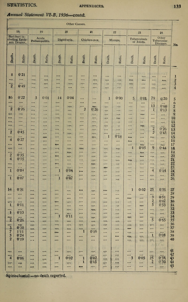 Annual Statement VI:-B, 1936'—contd'. Other Causes. 18, 19 20 21 22 23 24 Beri-beri in¬ cluding Epide mic Dropsy* Acute Poliomyelitis. Diphthejia. Chicken-pox. Mumps. Tuberculosis of Joints. Other Tubercular Diseases. r t 1 — 1 - iNO. • £ cS QJ Q Ratio. Death. Ratio. Death. I Ratio. .c MW ffi <D Q o' -0-> rs PS ' Death. Ratio. J2 •4-0 <v Q Ratio. Death. Ratio. 8 021 • • • 000 9 0 9 j 0 0 0 000 000 0 0 0 I 0. 0 0 000 000 l • • • ... • • • 0 0 0 0 0 0 0 0 0 ... *A* *. 0 0 0 0*0 • • • • •9 0*0 • • • 2 • • • . . . • • • 0 0 9 0 0 0 *,« 0 0 0 0 ... 0 0 *00 • • 0 • # 0 • 0 * 3 2 0-49 000 • • 0 0 0 0 ... 0 0 0 0.0 • 0 0 0 0 9 0 ... * 0 0 0 0 0 0 0 9 4 86 0-22 3 001 14 004 *00 9 0 0 1 000 5 0-01 79 0'20 5 • • • » • • • • • ... 0 0 0 ... 0 0 0 0 0 0 0 0 0 0*0 ... 0 0 9 . • . 000 6 • • « ... • • 0 • • 0 0 00 0 0 0 *.* * * * * 000 *00 13 0'60 7 2 026 * * • * * * 2 0'26 0.0 0 0 0 0 • 0 0 * * * 1 0'13 8 • • • • « • 0 0 0 0 0 0 ... 0 0 0 0 0.0 0 0 0 • • • ... 0 • * 9 • • • ... 0 0 0j 0 0 0 • 0 0 0 • •• 0 0 0 0 0 0 9 0 0 . . . 10 • • • • • * 0 0 0 • 00 ... 0 0 0 • 0 0 0 0 0 0 0 0 0 0 ... 000 U • • • • • • 0 0 0 • 0 # 0 0 0 0 9 0 0 0 0 0 0 0 0 0 •M 0 0 0 0 0 9 12 • • • • • • 0 0 0 • 00 0 0 0 0 0. 0 0 0 0 0 0 0 9 0 0 2 0'26 13 2 045 0 0 0 • • • . • • 0 0 0 0 0 0 0 0 0 0 0 0 0 0 0 2 0'45 14 • • • . . . • •• • 0 • • 0 0 0 0 0 • • • 1 O'18 • •• 0 0 0 • 15 4 027 ... ... ... ... • * 0 000 ••• 0 0 0 9 0 9 • 9 9 16 • • • • • 0 0«0 0 0 0 • 0 0 0*0 . 0 0 0 0 0 #«• • . • • • 0 17 *<*<* ... • • •* 0 0 0 0,0,0 • 0 0 1 0’05 9 0-44 18 • • • • • • 0 0 0 0 0 0 ... 0 0* 0 0 0 0 0 * 0 0 0 *•• 0 0 0 0 0 0 19, 2 035 • • 0 ••• 0.0 9 0 0 0 • 0 0 0 0. 0 .00 • •0 4 0,0 20 4 0'55 ... 0 0 0 ... ... ... 0 0 0 ... 0 0 0 •M- • 0 0 . . . 21 • • • ... 0 0 0 0 0 0 ... ... sv 0 0 0 0 0 0 0*0 0 0 0 0 0,0 22 • ••. . •• • 0 • • 00 0 0 0 • 0 0 • A* 0 0* 0 0 0 0 0 0 0.0 9 0 0 23 1 0’04 0 0 o 1 0'04 • • • 0 0 0 0 0 0 0 0 * 0 0 0 0 0 0 4 014 24. • • • . . . 0 0 0 0 0 0 0*0, 9 0 * 0 0 0 0 0 0 0.0 0 0 0 0 0 0 0 0 0 0 0 0 000 25 1 0 07 0 0 0 0 0 9 1 007 0 0 0 0 0 0 0 0 0 0 0,0 * 0 » 0*0 0 0 9 ... 26 14 031 • 00 0 0 0 0 0 0 0 0* • •• •A* • •9 0 0 0 1 0 02 25 0'55 27 28 29 • • • • • • • • • • * * 0 0 0 0 0 0 9 0 0 0 0 0 0 0 0 0 0 0 0 0* 9 0 9 0 0 0 0 0 0 0 0 0 0 0 0 0 0 0 0 0 0 0 0 0 • •• 0 0 0 *3 0 51 • • • 0 0 0 0 0 0 • e 0 0..0 0 0 0 0 0 0 0 0 0 0 0 0 0 0 0 0 2 O'07 30 I Oil 0 0 0 • 0 9 0 0 0 0 0 0 0 0 0 0 0 9 • 0t 0 0 0 o' • •• 5 0'55 31 32 33 • • • 1 • • • 0-13 0 0 0 0 0 0 0 9 01 0 0 9 0 0 0 0 0 0 0 0 0. 0,0 • 0 0 0 0 0 0 0 0 0 0 0 0 0 0 0, 0 0 0 0 0 0 0 0 0 0 0 0 0 0 0 0 0 0 000 000 • •• • • • 0 0 0 0 0 9 1 0-11 0 0 0 0 0 0 0 0 0 • •• • •• 0 0 0 9 0 0. 34 _ 2 0:2.6. KKK 0 0 \ w. 0 0 0. 0w0 0, •AwA 0 0 0 0 0 0 5 0'65 35 • •A* 0 0 0 0 0 0. 0 0 0. *4* * 0.0L0. 0 0 0 0 0 0. 0 0 0 V* 0 9 9 36 ... 3 0-30 9 0 0 VA 0 0 0 0.0.0. 0 0* 0.0.i • •• 9 0 0 0 0 0 0 0 0 37 7 rii 0 0 0 0 0 0 • •• 0 0 0 1 0'16 ... * 0 * 0 0 0 0 0 * 0 0 9 9 0 0 38 3 024 0 0 0 0 0 0 0 0 0 0 0 0 0 0 0 000 0 0 0 • • • ••• V X 0'08 39 2 019 0 * 0 0 0 0 0 0 0 0 0 0 0 0 0 0 0 0 0*0 0 0 0 0 0 0 0 0 0 0 0 0 | 0 0 0 - . J 40 • • • • • • • • • • • • 0 0 0 0 0 0 0 0 9 0 0 0 0 0 « 0 0 0 •• * 0 0 0 0 0 0 0 0 0 0 0 0 0 0 0 #00 0 0 0 0 0 0 0 0 9 0 0 0 0 0 0 0 0 0 0 0 0 0 0 0 0 0 0 0 0 0 41 42 4 0-06 0 0 0 1 002 1 002 0 » 0 0 0 0 3 O'05 25 0'38 0 0 0 *.0 0 0 0 0 0 0 0 1 6*15 0 0 0 0 0 0 0 0 0 0 0 0 2 0'30 44 • • • • • • • 00 0 0 0 • 0 0 0 0 0 • •• ... 0.0 | 1 0 0* *00 0 0 0 0 0 0 45