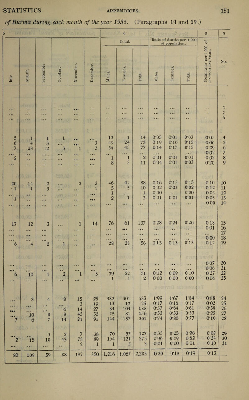 STATISTICS. APPENDICES. of Burma during each month of the year 1936. (Paragraphs 14 and 19.) 151 5 6 -y , 7 8 9 Total. Ratio of deaths per 1,000 *-4— of population. O o o . O C/3 X u ^ C3 U CD No. U <D X u CD X U <D X c/5 c/5 rt July ■4-1 cn 8 tD <d X) O a CD a <D C/5 CD rt *8 c/5 <D rt a 13 *-< 3 flO •sm 3 < a cd zn 4-» O O > c £ 0 CD Q 13 *5 C D -4-* O H 13 c <D 4—> O C3 K* <D <D S a • • • • •• i X • • • • • * ... ... ... ... • • • ... ... • • • ... ... 2 * • • * * * ... ... ... ... ... 3 5 1 1 1 13 1 14 005 0-01 003 005 4 6 4 3 3 49 24 73 049 010 015 006 5 7 28 12 3 1 2 34 43 77 014 017 015 0-29 6 • • • • • • ... ... ... • • • • • • . • . ... 002 7 2 • • • ... •• • 1 1 2 0-01 001 001 002 8 • • • • • • ... ... • • • ... 8 3 11 004 001 0‘03 0-20 9 20 14 2 2 3 46 42 88 016 015 015 o-io 10 • 1 1 3 1 5 5 10 002 002 002 0-12 11 1 1 o-oo O'OO 003 12 1 • • • • •• 2 1 3 001 001 001 0-05 13 • • • ... ... ... ... ... • • • . . « • • • • • • • • • • • • o-oo 14 17 12 3 1 14 76 61 137 0-28 074 0-26 0-18 15 ... ... • •• • • • • • • • • • • • • O’Ol 16 ... ... ,, , • • • • • • • • • • • • • • • 17 ”*6 4 n» 2 ... 1 ... ... 28 *28 • • • 56 013 • • • 013 • • • 0-13 000 0-12 18 19 ... • • • ... . • • . • * • • • • • • • • • 007 20 0-06 21 • • • 6 ... 10 ... 1 • • • 2 1 5 29 22 51 012 009 010 0-27 22 • • • ... • M • • • 1 1 2 000 o-oo 000 006 23 3 4 8 15 25 382 301 683 1-99 1-67 1-84 0-88 24 2 19 13 12 25 017 016 0-17 0-02 25 6 14 27 84 104 188 0-57 0'64 061 0-38 26 10 * 8 8 43 32 75 81 156 0-33 073 033 075 27 7 6 7 14 21 91 144 157 301 074 080 077 010 28 3 2 7 38 70 57 127 033 075 078 002 29 *2 ... 15 10 43 78 89 154 121 275 096 0-69 0'82 074 30 • • • ... 2 1 1 2 3 001 o-oo 001 010 31 80 108 59 88 187 350 1,216 1,067 2,283 070 018 • 019 013 —»