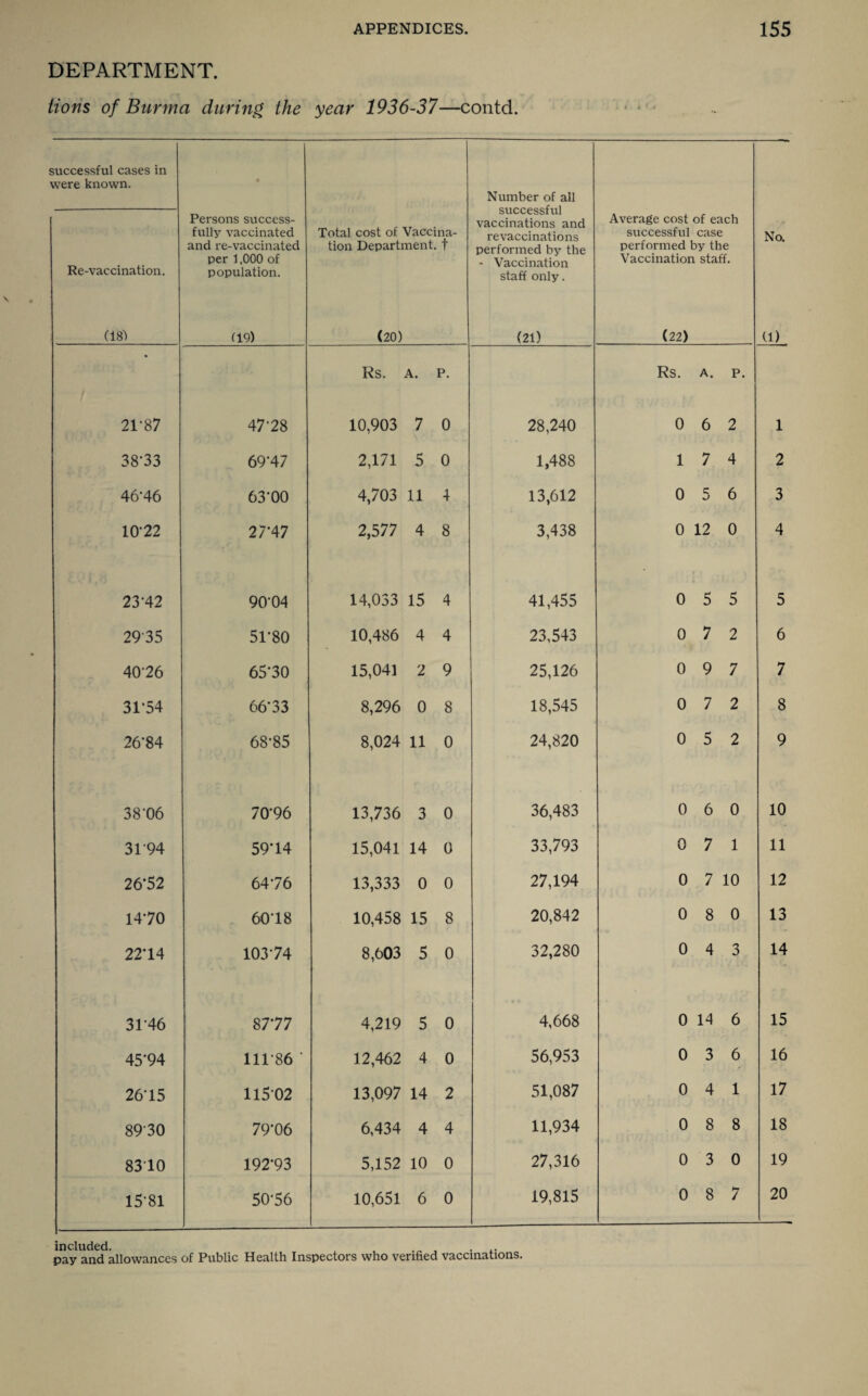 DEPARTMENT. Hons of Burma during the year 1936-37—contd. successful cases in were known. Number of all successful vaccinations and revaccinations performed by the - Vaccination staff only. Re-vaccination. Persons success¬ fully vaccinated and re-vaccinated per 1,000 of population. Total cost of Vaccina¬ tion Department, f Average cost of each successful case performed by the Vaccination staff. No. els') (19) (20) (21) (22) (1) Rs. A. p. Rs. A. p. 21-87 47-28 10,903 7 0 28,240 0 6 2 1 38-33 69-47 2,171 5 0 1,488 1 7 4 2 46-46 63-00 4,703 11 4 13,612 0 5 6 3 10-22 27*47 2,577 4 8 3,438 0 12 0 4 23-42 90-04 14,033 15 4 41,455 0 5 5 5 2935 51-80 10,486 4 4 23,543 0 7 2 6 4026 65-30 15,041 2 9 25,126 0 9 7 7 31‘54 66-33 8,296 0 8 18,545 0 7 2 8 26-84 68-85 8,024 11 0 24,820 0 5 2 9 38-06 70-96 13,736 3 0 36,483 0 6 0 10 3194 59-14 15,041 14 0 33,793 0 7 1 11 26-52 64-76 13,333 0 0 27,194 0 7 10 12 14-70 60-18 10,458 15 8 20,842 0 8 0 13 22-14 103-74 8,603 5 0 32,280 0 4 3 14 3146 8777 4,219 5 0 4,668 0 14 6 15 45’94 11186 ‘ 12,462 4 0 56,953 0 3 6 16 26-15 11502 13,097 14 2 51,087 0 4 1 17 8930 79-06 6,434 4 4 11,934 0 8 8 18 8310 192-93 5,152 10 0 27,316 0 3 0 19 15-81 50-56 10,651 6 0 19,815 0 8 7 20 UiUUUCU. . ,. pay and allowances of Public Health Inspectors who verified vaccinations.