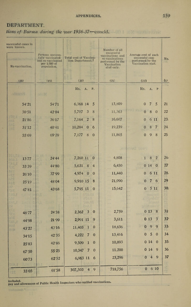 DEPARTMENT. tions of Burma during the year 1936-37—conclcl. successful cases in were known. Persons success¬ fully vaccinated and re-vaccinated per 1.000 of population. (19) Total cost of Vaccina¬ tion Department.! (20) Number of all successful vaccinations and re-vaccinations performed by the Vaccination staff only. (21) Average cost of each successful case performed by the Vaccination staff. (22) No. (l> Re-vaccination. (18) Rs. A. p. Rs. A. p 54‘21 54-71 6,368 14 5 13,809 0 7 5 21 3051 42-84 5,707 3 8 11,363 0 8 0 22 21-86 3617 7,164 2 8 16,607 0 6 11 23. 31-12 4041 10,284 0 6 19,239 0 8 7 24 5569 69-29 7,177 8 0 11,865 0 9 8 25 1377 24-44 7,260 11 0 4,808 1 8 2 26- 33'39 44-80 5,631 8 4 6,450 0 14 0 27 26-10 37-99 4,974 0 0 11,440 0 6 11 28, 25-19 4804 9,910 15 8 21,090 0 7 6 29 47-81 43-68 5,795 11 0 15,642 0 5 11 30 48-77 24-38 2,362 3 0 2,759 0 13 8 31 44'98 2199 2,991 11 9 3,611 0 13 3 32’ 43-22 4316 11,403 1 0 18,636 0 9 9 33- 34*15 4235 4,222 7 0 13,416 0 5 0 34- 25'83 42-86 9,509 1 0 10,893 0 14 0 35- 67 50 5525 10,347 7 0 11,200 0 14 9 36 6073 62-52 6,963 11 6 23,296 0 4 9 37 35 05 61-58 307,503 4 9 718,756 0 l 6 10