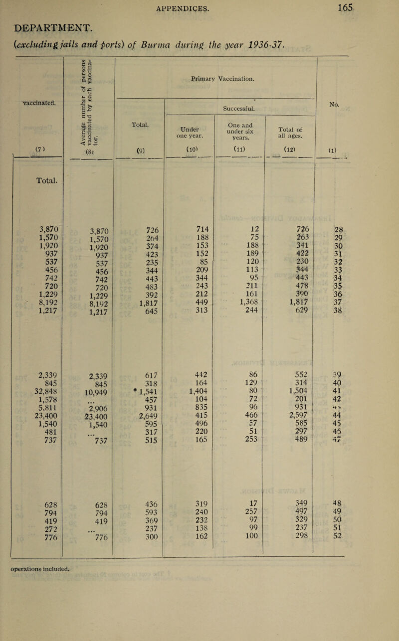 DEPARTMENT. (excluding jails and ports) of Burma during the year 1936-37. r of persons ach vaccina- Primary Vaccination. vaccinated. ■2 >, S • Successful. No. (7) Average n <» vaccinated  tor. Total. (9) Under one year. (1(P One and under six years. (11) Total of all ages. (12) (1) Total. 3,870 3,870 -—— 726 714 12 726 28 1,570 1,570 264 188 75 263 29 1,920 1,920 374 153 188 341 30 937 937 423 152 189 422 31 537 537 235 85 120 230 32 456 456 344 209 113 544 33 742 742 443 344 95 443 34 720 720 483 243 211 478 35 1,229 1,229 392 212 161 390 36 8,192 8,192 1,817 449 1,368 1,817 37 1,217 1,217 645 313 244 629 38 2,339 2,339 617 442 86 552 39 845 845 318 164 129 314 40 32,848 10,949 * 1,541 1,404 80 1,504 41 1,578 457 104 72 201 42 5,811 2,906 931 835 96 931 t*. 23,400 23,400 2,649 415 466 2,597 44 1,540 1,540 595 496 57 585 45 481 317 220 51 297 46 737 737 515 165 253 489 A / 628 628 436 319 17 349 48 794 794 593 240 257 497 49 419 419 369 232 97 329 50 272 237 138 99 237 51 776 776 300 162 100 298 52