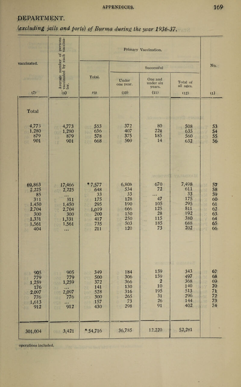 DEPARTMENT. (<excluding jails and ports) of Burma during the year 1936-37. C/3 1 c 2 c g S2 o u a a £ °y u Primary Vaccination. vaccinated. 1-° G TJ Successful No. (.7) <D a) -ti ■$! ■< > £ (8) Total. <91 Under one year. (10) One and under six years. (ID Total of all ages. (12) U) Total 4,773 4,773 553 372 80 508 53 1,280 1,280 636 407 228 635 54 879 879 578 375 185 560 55 901 901 668 569 14 632 56 69,863 17,466 * 7,577 6,808 670 7,498 57 2,225 2,225 648 534 72 611 58 85 33 33 • • • 33 59 311 311 175 128 47 175 60 1,450 1,450 295 190 105 295 61 2,704 2,704 1,019 666 125 811 62 300 300 200 150 28 192 63 1,331 1,331 417 250 115 380 64 1,561 1,561 735 503 185 688 65 404 • • • 211 120 73 202 66 905 905 349 184 159 343 67 779 779 500 306 159 497 68 1,259 1,259 372 366 2 368 69 176 141 130 10 140 70 2,097 2,097 528 316 195 513 71 776 776 300 265 31 296 72 1,613 157 73 26 144 73 912 912 430 298 91 402 74 301,004 3,421 *54,716 36,785 12,220 52,281 •