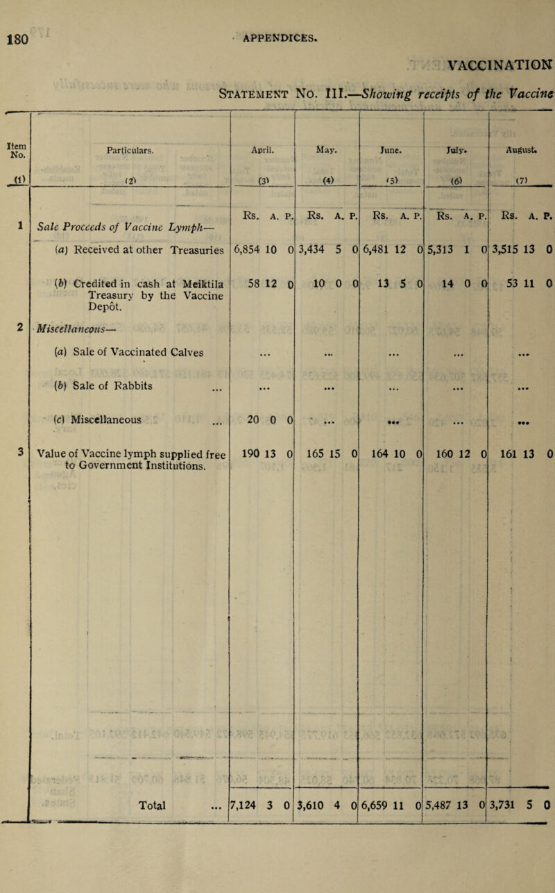 VACCINATION Statement No. III.—Showing receipts of the Vaccine