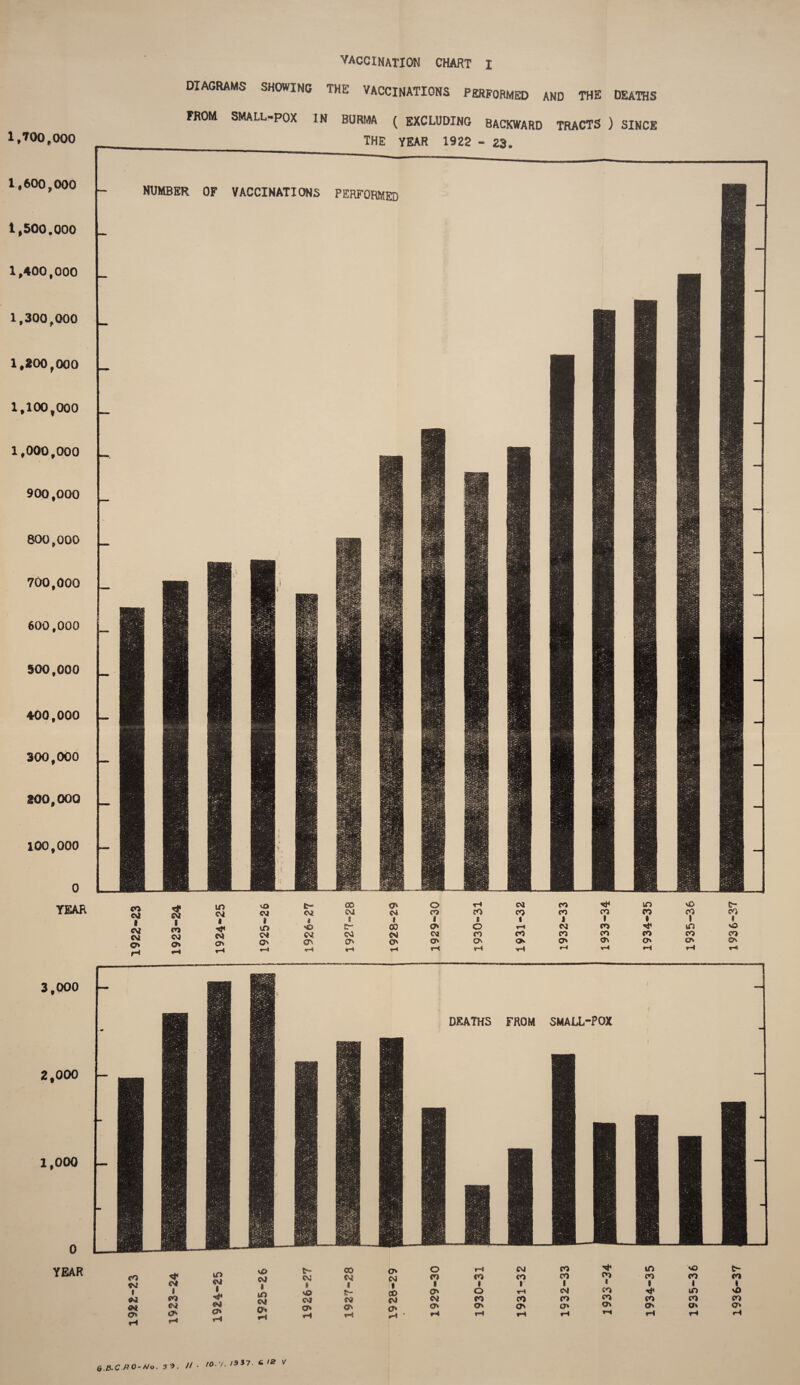 1,700,000 1,600,000 _ 1,500.000 _ 1,400,000 _ 1,300,000 _ 1,200,000 _ 1,100,000 _ 1,000,000 _ 900,000 800,000 _ 700,000 600,000 500,000 _ 400,000 300,000 _ 200,000 _ 100,000 0 YEAR VACCINATION CHART I DIAGRAMS SHOWING THE VACCINATIONS PERFORMED AND THE DEATHS FROM SMALL-POX IN BURMA ( EXCLUDING BACKWARD TRACTS ) SINCE THE YEAR 1922 - 23. NUMBER OF VACCINATIONS PERFORMED CO CM i cm O' H 3 I CO cm cr* UD vO OO O' O T-« CM CO in vO fr~ CM CM CM CM CM CO CO co CO CO CO CO | i 1 1 i * i 1 I 1 1 $ •yw in •© »w £■ oo o> o »-• CM CO in sO CM CM CM CM CM CM CO CO CO CO CO CO CO O' O' ON CTv O' O' o Ok O' O' O' O' O' *-» •—» r-i T-» r-4 r-4 rH »-4 H 3,000 - 2,000 - 1,000 - 0 YEAR CO N C 04 at o CM I CO CV* O' ln CM I •4* *M a* CM * to CM O' t- CM * sD CM cr* oo O' O i—I CM CO in SO c- CM CM <o CO CO CO CO CO CO CO I * 1 1 r 1 1 * 1 1 CO O' o tH CM CO Th in sO SM CM CM CO CO CO co CO co CO O' (TI O' O' O' O' O' O' a* O' r-i V-I ’ rM rH »—4 tH t-4 H r-4 r-i G.fl-C RO-No. 3