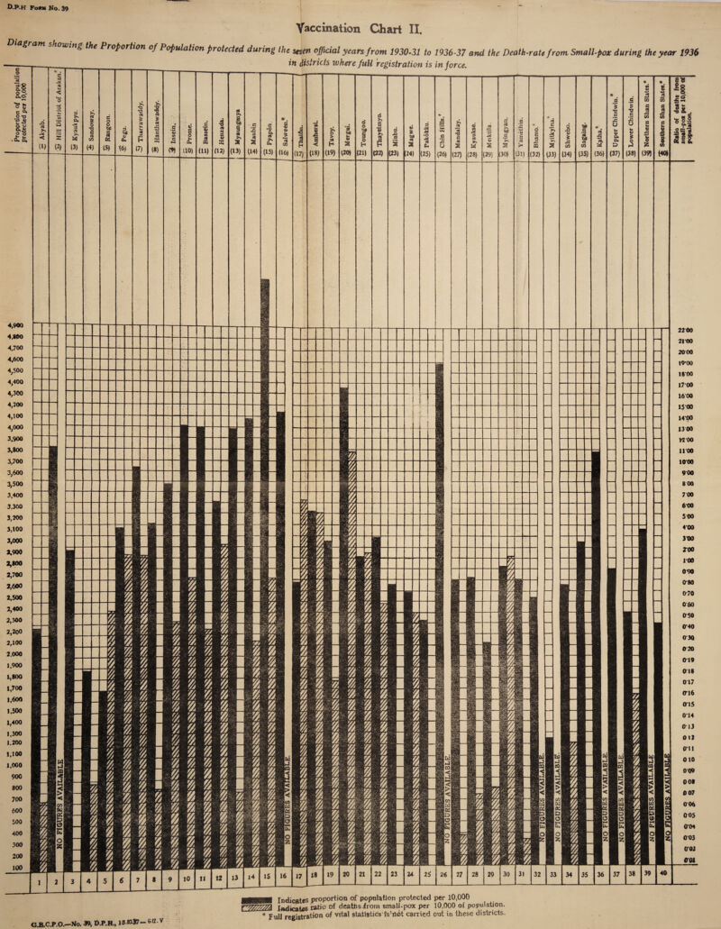 Vaccination Chart II. agram showing the Proportion of Population protected during the seven official years from 1930-31 to 1936-37 and the Death-rate from Small-pox during the year 1936 in districts where full registration is in force. G-B.CPO._No. ». P.P.H, 18.BJ7- 512 v rngimaa Indicates proportion of population protected per 10,000 ^’>/77/777A Indicates ratio of deaths irom small-pox per 10,000 of population. * Full registration of vital statistics is:ndt carried out in these districts.