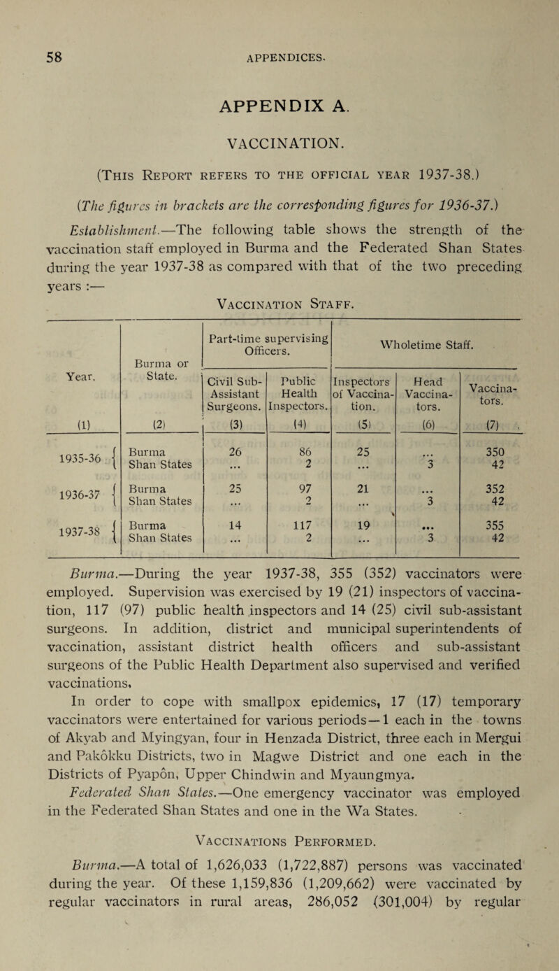 APPENDIX A. VACCINATION. (This Report refers to the official year 1937-38.) {The figures in brackets are the corresponding figures for 1936-37.) Establishment.—The following table shows the strength of the vaccination staff employed in Burma and the Federated Shan States during the year 1937-38 as compared with that of the two preceding years :— Vaccination Staff. Part-time supervising Officers. Wholetime Staff. Burma or Year. State. Civil Sub- Public Inspectors Head Vaccina¬ tors. Assistant Health of Vaccina- Vaccina- Surgeons. Inspectors. tion. tors. (1) (2) (3) (4) (5) (6) (7) . 1935-36 | Burma 26 86 25 • • • 350 Shan States • • • 2 • • • n 42 1936-37 | Burma 25 97 21 • • • 352 Shan States ... 2 • • • 3 42 1937-38 | Burma 14 117 19 • • • 355 Shan States • • • 2 . . • 3 42 Burma.—During the year 1937-38, 355 (352) vaccinators were employed. Supervision was exercised by 19 (21) inspectors of vaccina¬ tion, 117 (97) public health inspectors and 14 (25) civil sub-assistant surgeons. In addition, district and municipal superintendents of vaccination, assistant district health officers and sub-assistant surgeons of the Public Health Department also supervised and verified vaccinations. In order to cope with smallpox epidemics, 17 (17) temporary vaccinators were entertained for various periods—1 each in the towns of Akyab and Myingyan, four in Henzada District, three each in Mergui and Pakokku Districts, two in Magwe District and one each in the Districts of Pyapon, Upper Chindwin and Myaungmya. Federated Shan States.—One emergency vaccinator was employed in the Federated Shan States and one in the Wa States. Vaccinations Performed. Burma.—A total of 1,626,033 (1,722,887) persons was vaccinated during the year. Of these 1,159,836 (1,209,662) were vaccinated by regular vaccinators in rural areas, 286,052 (301,004) by regular