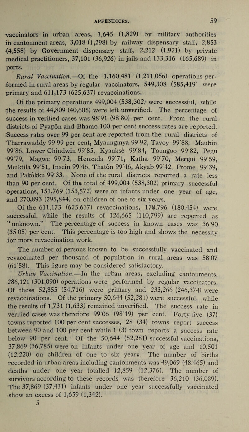 vaccinators in urban areas, 1,645 (1,829) by military authorities in cantonment areas, 3,018 (1,298) by railway dispensary staff, 2,853 (4,558) by Government dispensary staff, 2,212 (1,921) by private medical practitioners, 37,101 (36,926) in jails and 133,316 (165,689) in ports. Rural Vaccination.—Of the 1,160,481 (1,211,056) operations per¬ formed in rural areas by regular vaccinators, 549,308 (585,419 were primary and 611,173 (625,637) revaccinations. Of the primary operations 499,004 (538,302) were successful, while dhe results of 44,809 (40,605) were left unverified. The percentage of success in verified cases was 98*91 (98*80) per cent. From the rural districts of Pyapon and Bhamo 100 per cent success rates are reported. Success rates over 99 per cent are reported from the rural districts of Tharrawaddy 99 99 per cent, Myaungmya 99'92, Tavoy 99'88, Maubin 99’86, Lower Chindwin 99'85, Kyaukse 99*84, Toungoo 99’82, Pegu 99*79, Magwe 9973, Henzada 99*71, Katha 99*70, Mergui 99*59, Meiktila 99*51, Insein 99*46, Thaton 99*46, Akyab 99*42, Prome 99*39, and Pakokku 99*33. None of the rural districts reported a rate less than 90 per cent. Of the total of 499,004 (538,302) primary successful operations, 151,769 (153,572) were on infants under one year of age, and 270,893 (295,844) on children of one to six years. Of the 611,173 (625,637) revaccinations, 178,796 (180,454) were successful, while the results of 126,665 (110,799) are reported as “ unknown.” The percentage of success in known cases was 36*90 (35*05) per cent. This percentage is too high and shows the necessity for more revaccination work. The number of persons known to be successfully vaccinated and revaccinated per thousand of population in rural areas was 58*07 (61*58). This figure may be considered satisfactory. Urban Vaccination.—In the urban areas, excluding cantonments. 286,121 (301,090) operations were performed by regular vaccinators. 'Of these 52,855 (54,716) were primary and 233,266 (246,374) were revaccinations. Of the primary 50,644 (52,281) were successful, while the results of 1,731 (1,633) remained unverified. The success rate in verified cases was therefore 99*06 (98*49) per cent. Forty-five (37) towns reported 100 per cent successes, 28 (34) towns report success between 90 and 100 per cent while 1 (3) town reports a success rate below 90 per cent. Of the 50,644 (52,281) successful vaccinations, 37,869 (36,785) were on infants under one year of age and 10,501 (12,220) on children of one to six years. The number of births recorded in urban areas including cantonments was 49,069 (48,465) and deaths under one year totalled 12,859 (12,376). The number of survivors according to these records was therefore 36,210 (36,089). The 37,869 (37,431) infants under one year successfully vaccinated show an excess of 1,659 (1,342). 5