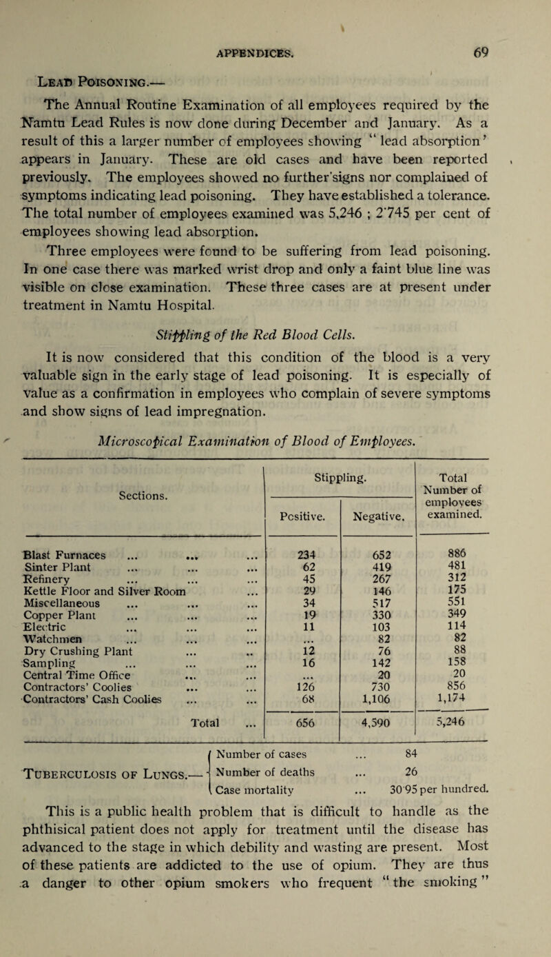 Lead Poisoning.— The Annual Routine Examination of all employees required by the hfamtu Lead Rules is now done during December and January. As a result of this a larger number of employees showing “ lead absorptionJ appears in January. These are old cases and have been reported previously. The employees showed no further'signs nor complained of symptoms indicating lead poisoning. They have established a tolerance. The total number of employees examined was 5,246 ; 2*745 per cent of employees showing lead absorption. Three employees were found to be suffering from lead poisoning. In one case there was marked wrist drop and only a faint blue line was visible on close examination. These three cases are at present under treatment in Namtu Hospital. Stiff ling of the Red Blood Cells. It is now considered that this condition of the blood is a very valuable sign in the early stage of lead poisoning. It is especially of value as a confirmation in employees who complain of severe symptoms and show signs of lead impregnation. Microscopical Examination of Blood of Emfloyees. Sections. Blast Furnaces Sinter Plant Refinery Kettle Floor and Silver Room Miscellaneous Copper Plant Electric Watchmen Dry Crushing Plant Sampling Central Time Office Contractors’ Coolies Contractors’ Cash Coolies Total Stippling. Total Number of employees Positive. Negative. examined. 234 652 886 62 419 481 45 267 312 29 146 175 34 517 551 19 330 349 11 103 114 • • • 82 82 12 76 88 16 142 158 • • * 20 20 126 730 856 68 1,106 1,174 656 4,590 5,246 Tuberculosis of Lungs.— - Number of cases Number of deaths , Case mortality 84 26 30 95 per hundred. This is a public health problem that is difficult to handle as the phthisical patient does not apply for treatment until the disease has advanced to the stage in which debility and wasting are present. Most of these patients are addicted to the use of opium. They are thus a danger to other opium smokers who frequent “ the smoking ”