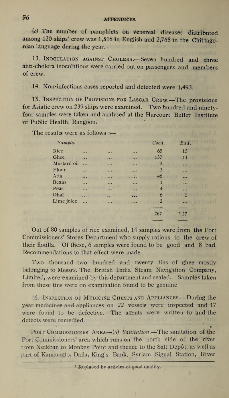 APPENDICES. (c) The number of pamphlets on venereal diseases distributed among 120 ships’ crew was 1,518 in English and 2,768 in the Chittago- nian language during the year. 13. Inoculation against Cholera.—Seven hundred and three anti-cholera inoculations were carried out on passengers and members of crew. 14. Non-infectious cases reported and detected were 1,493. 15. Inspection of Provisions for Lascar Crew.—The provisions for Asiatic crew on 239 ships were examined. Two hundred and ninety- four samples were taken and analysed at the Harcourt Butler Institute of Public Health, Rangoon. The results were as follows :— Sample. Rice Good. 65 Bad. 15 Ghee • • • 157 11 Mustard oil ... 3 • • • Flour • •• 3 • • • Atta • • • • 46 • • • Beans • • • 1 < M Peas 4 • • • Dhal • •• 6 1 Litne juice 267 * 27 Out of 80 samples of rice examined, 14 samples were from the Port Commissioners’ Stores Department who supply rations to the crew of their flotilla. Of these, 6 samples were found to be good and 8 bad. Recommendations to that effect were made. Two thousand two hundred and twenty tins of ghee mostly belonging to Messrs. The British India Steam Navigation Company, Limited, were examined by this department and sealed. Samples taken from these tins were on examination found to be genuine. 16. Inspection of Medi6ine Chests and Appliances.—During the year medicines and appliances on 22 vessels were inspected and 17 were found to be defective. The agents were written to and the defects were remedied. • • Port Commissioners’ Area—(a) Sanitation.—The sanitation of the Port Commissioners’ area which runs on the north side of the river from Neikban to Monkey Point and thence to the Salt Depot, as well as part of Kanaungto, Dalla, King’s Bank, Syriam Signal Station, River * Replaced by articles of good quality.