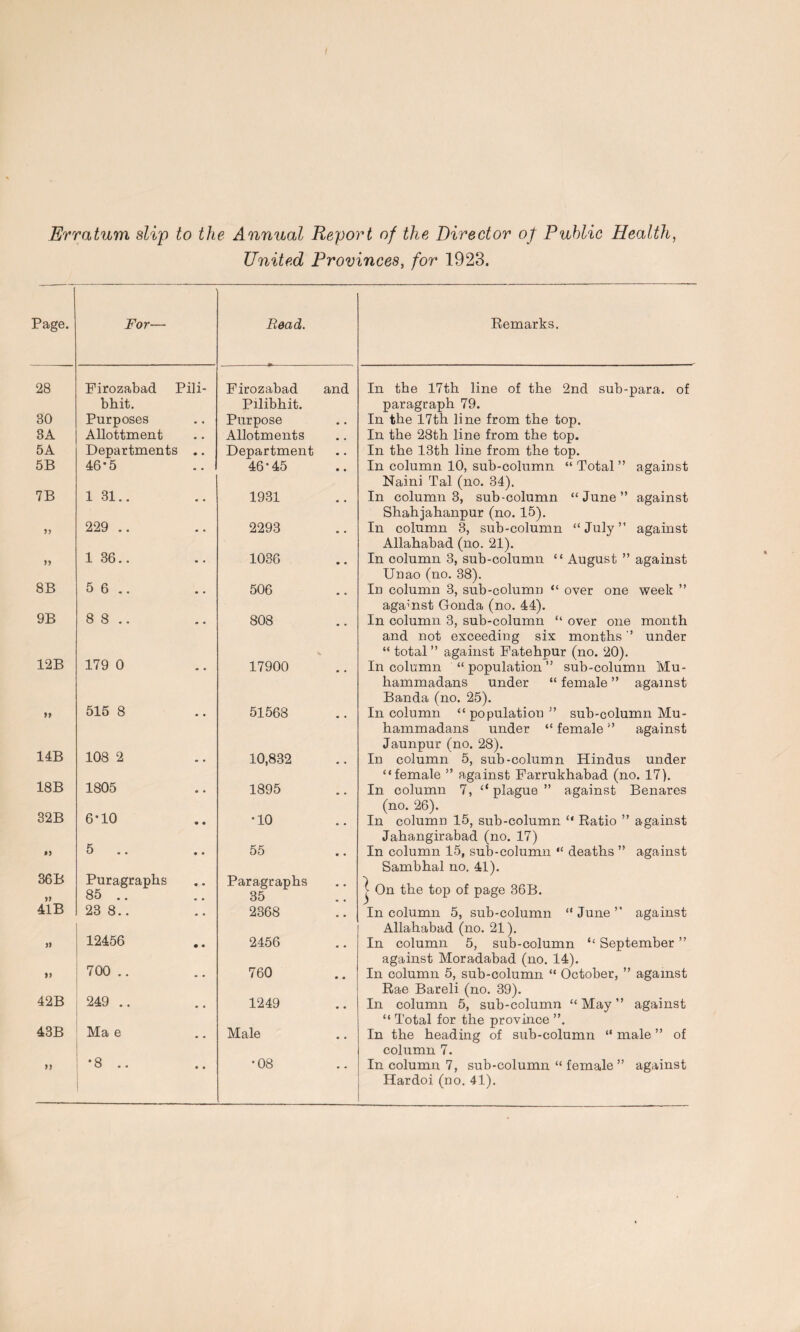 United Provinces, for 1923. Page. For— Bead. 28 Firozabad Pili- bhit. Firozabad and Pilibhit. 30 Purposes Purpose 3A Allottment Allotments 5A Departments .. Department 5B 46*5 46-45 7B 1 31.. 1931 >5 229 .. 2293 1 36.. 1036 8B 5 6.. 506 9B • t • 00 00 808 12B 179 0 17900 n 515 8 51568 14B 108 2 10,832 18B 1805 1895 32B 6-10 •10 1) 5 55 36 B Puragraphs Paragraphs 85 .. 35 41B 23 8.. 2368 >i 12456 2456 >> 700 .. 760 42B 249 .. 1249 43B Ma e Male it *8 .. • 00 o Remarks. In the 17th line of the 2nd sub-para, of paragraph 79. In the 17th line from the top. In the 28th line from the top. In the 13th line from the top. In column 10, sub-column “ Total ” against Naini Tal (no. 34). In column 3, sub-column “June” against Shahjahanpur (no. 15). In column 3, sub-column “July” against Allahabad (no. 21). In column 3, sub-column “ August ” against Unao (no. 38). In column 3, sub-column “ over one week ” against Gonda (no. 44). In column 3, sub-column “ over one month and not exceeding six months ” under “ total ” against Fatehpur (no. 20). In column “ population ” sub-column Mu¬ hammadans under “ female ” against Banda (no. 25). In column “population” sub-column Mu¬ hammadans under “ female ” against Jaunpur (no. 28). In column 5, sub-column Hindus under “female ” against Farrukhabad (no. 17). In column 7, “ plague ” against Benares (no. 26). In column 15, sub-column “ Ratio ” against Jahangirabad (no. 17) In column 15, sub-column “ deaths ” against Sambhal no. 41). ] ) On the top of page 36B. In column 5, sub-column “ June ” against Allahabad (no. 21). In column 5, sub-column “ September ” against Moradabad (no. 14). In column 5, sub-column “ October, ” against Rae Bareli (no. 39). In column 5, sub-column “May” against “ Total for the province ”. In the heading of sub-column “ male ” of column 7. In column 7, sub-column “ female ” against Hardoi (no. 41).