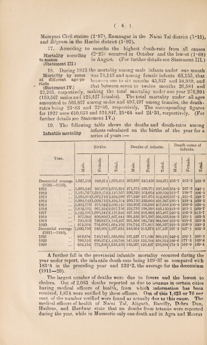 Mampuri Civil station (2*97), Ramnagar in the Naini Tal district (5*15), and Bdgram in the Hardoi district (5*93). 17. According to months the highest death-rate from all causes Mortality according (2#25N> occurred in October and the lowest (1 • 08) to season. in August. (For further details see Statement III.) {Statement III.) 18. During 1923 the mortality among male infants under one month Mortality by sexes was 78,146 and among female infants 65,155, that a.k^different age-pe- between one to six months 45,837 and 38,939, and ^Statement IV.) that between seven to twelve months 26,584 and 22,283, respectively, making the total mortality under one year 276,99 i (150,567 males and 126,427 females). The total mortality under all ages amounted to 566,807 among males and 493,497 among females, the death- rates being 23*83 and 22*86, respectively. The corresponding figures for 1922 were 610,033 and 524,847, 25*64 and 24*31, respectively. (For further details see Statement 1Y.) 19. The following table shows the deaths and death-rates among „ „ J infants calculated on the births of the vear for a Infantile mortality » J series oi years — Births. Deaths of infants. Death-rates of infants. Year. ! Male. Female. Total. Male. Female. Total. ' Male. Female. » f—* cS -*» o Decennial average 1,027,110 949,3741,976,434 263,635 240,436 504,071 256*7 i 253*3 j 237*3 255*0 (1901—1910). 1911 1,083,248 935,076 2,053,324 271,575 233,771 505,346 254*2 246*1 1912 1,105,707 1,019,878,2,125,585 236,323 202,694 439,022 213*7 198*7 206*5 1913 1,160,2801,072,719 2,232,999 275,228 237,675 512,903237*2 221*6 229*7 1914 1,094,8421,009,712 2,104,554 260,736 230,603 491,347 238*1 228*4 233*5 1915 1,060,779 975,342 2,036,121 222,603 195,095 417,698 209*8 200*0 205*1 1916 1,050,532 967,224 2 017,756 224,735 198,395 423,1301213* 9 205*1 209*7 1917 1,122,101 1,035,541 2,157,642 247,104 218,363 465,467|220*2 210*9 215*7 1913 977,044 890,800 1,867,844 301,236 265,597 566,833(308* 3 298*1 203*5 1919 795,870 720,627 1,516,497 201,368 182,720 384,088 253*0 253*6 253*3 1920 872,094 792,098 1,664,192 194,722 171,815 366,537 223*3 216*9 220*2 Decennial average 1,030,750 946,901 1,977,651 243,564 213,673 457,237 237*2 227*1 232*3 (1911—1920). 1921 819,854 740,748 1,560,602 197,223 171,908 369,131 240*6 232*1 236*5 1922 769,516 690,272 1,459,788 145,928,122,334 268,312 189*6 177*3 183*8 1923 884,154 771,296 1,635,450 150,567 126,427 276,994 174*2 163*9 169*4 A further fall in the provincial infantile mortality occurred during the year under report, the infantile death-rate being 169*37 as compared with 183*8 in the preceding year and 232*3, the average for the decennium (1911—20). The largest number of deaths were due to fevers and the lowest to cholera. Out of 2,083 deaths reported as doe to tetanus in certain cities having medical officers of health, from which information has been received, 1,874 were verified by these officers. Out of this 1,423 or 76 per cent, of the number verified were found as actually due to this cause. The medical officers of health of Naini Tal, Aligarh, Bareilly, Dehra Dun, Hathras, and Hardwar state that no deaths from tetanus were reported during the year, while in Mussoorie only one death and in Agra and Meerut