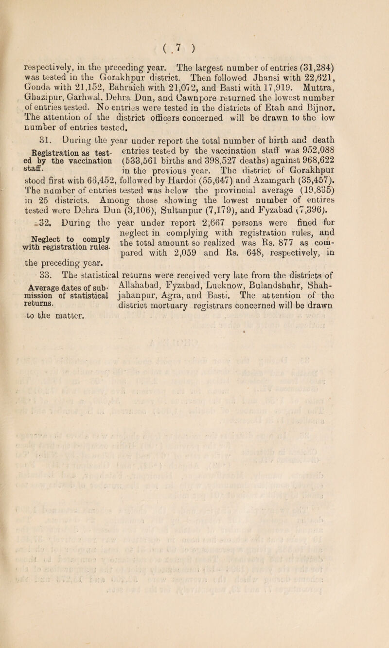 respectively, in the preceding year. The largest number of entries (31,284) was tested in the Gorakhpur district. Then followed Jhansi with 22,621, Gonda with 21,152, Bahraich with 21,072, and Basbi with 17,919. Muttra, Ghazipur, Garhwal. Dehra Dun, and Cawnpore returned the lowest number of entries tested. No entries were tested in the districts of Etah and Bijnor. The attention of the district officers concerned will be drawn to the low number of entries tested. 31. During the year under report the total number of birth and death Registration as test- entries tested by the vaccination staff was 952,088 ed by the vaccination (533,561 births and 398,527 deaths) against 968,622 in the previous year. The district of Gorakhpur stood first with 66,452, followed by Hardoi (55,647) and Azamgarh (35,457). The number of entries tested was below the provincial average (19,835) in 25 districts. Among those showing the lowest number of entires tested were Dehra Dun (3,106), Sultanpur (7,179), and Fyzabad ^7,396). 32. During the year under report 2,667 persons were fined for neglect in complying with registration rules, and the total amount so realized was Rs. 877 as com- with registration rules® , . . ~ Arr» ir> .• i pared with 2,059 and Ks. 64o, respectively, m the preceding year. 33. The statistical returns were received very late from the districts of Average dates of sub * Allahabad, Fyzabad, Lucknow, Bulandshahr, Shah- mission of statistical jahanpur, Agra, and Basti. The attention of the returns. district mortuary registrars concerned will be drawn to the matter. )
