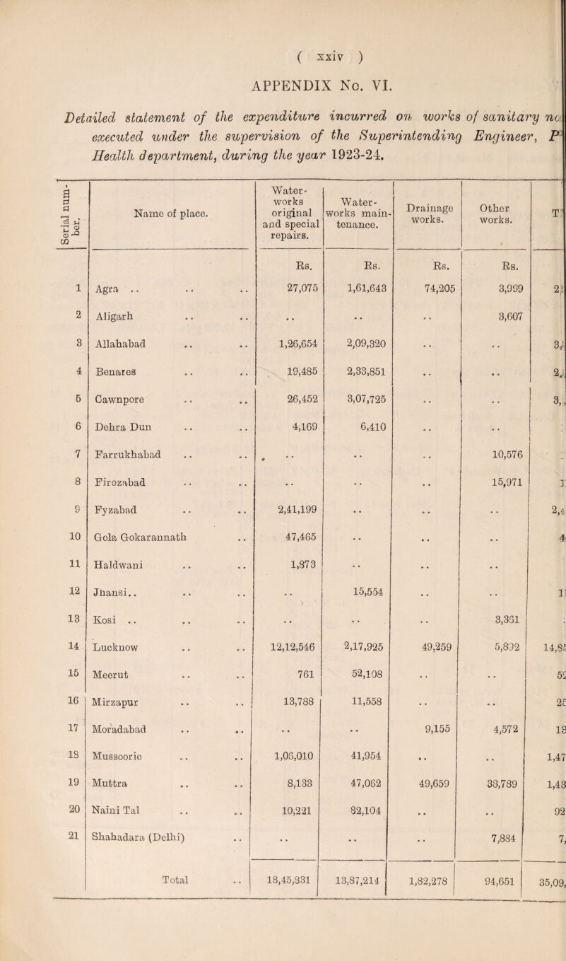 APPENDIX No. VI. Detailed statement of the expenditure incurred on works of sanitary no executed under the supervision of the Superintending Engineer, P Health department) during the year 1923-24. Serial num¬ ber. Name of place. Water¬ works original and special repairs. Water¬ works main¬ tenance. Drainage works. Other works. T Rs. Rs. Rs. Rs. 1 Agra .. 27,075 1,61,643 74,205 3,999 2.2 2 Aligarh •• 0 0 0 0 3,607 3 Allahabad 1,26,654 2,09,320 0 0 6 0 3, 4 Benares 19,485 2,33,851 • • • 0 2. 5 Gawnpore 26,452 3,07,725 0 0 • • 3, 6 Dehra Dun 4,169 6.410 « 0 • • 7 Farrukhabad & » • 0 0 10,576 - 8 Firozabad 0 • a • 0 0 15,971 ] 8 Fyzabad 2,41,199 © • 0 0 0 • 2,s 10 Gola Gokarannath 47,465 0 0 • 0 © 0 4 11 Haldwani 1,873 0 0 0 0 © 0 12 Jftansi.. 15,554 0 0 1 13 Kosi .. o • © 0 * * 3,351 • 14 Lucknow 12,12,546 2,17,925 49,259 5,892 14,8i 15 Meerut 761 52,108 0 « • • 5£ 16 Mirzapur 13,788 11,558 0 0 • • 21 17 Moradabad 0 * • • 9,155 4,572 IS 18 Mussoorie 1,05,010 41,954 » 0 » 0 1,47 19 Muttra 8,133 47,062 49,659 38,789 1,43 20 Naini Tal 10,221 82,104 • 0 0 0 92 21 Shahadara (Delhi) ♦ • • • 0 « 7,884 7, Total 18,45,331 13,87,214 1,82,278 94,651 35,09,