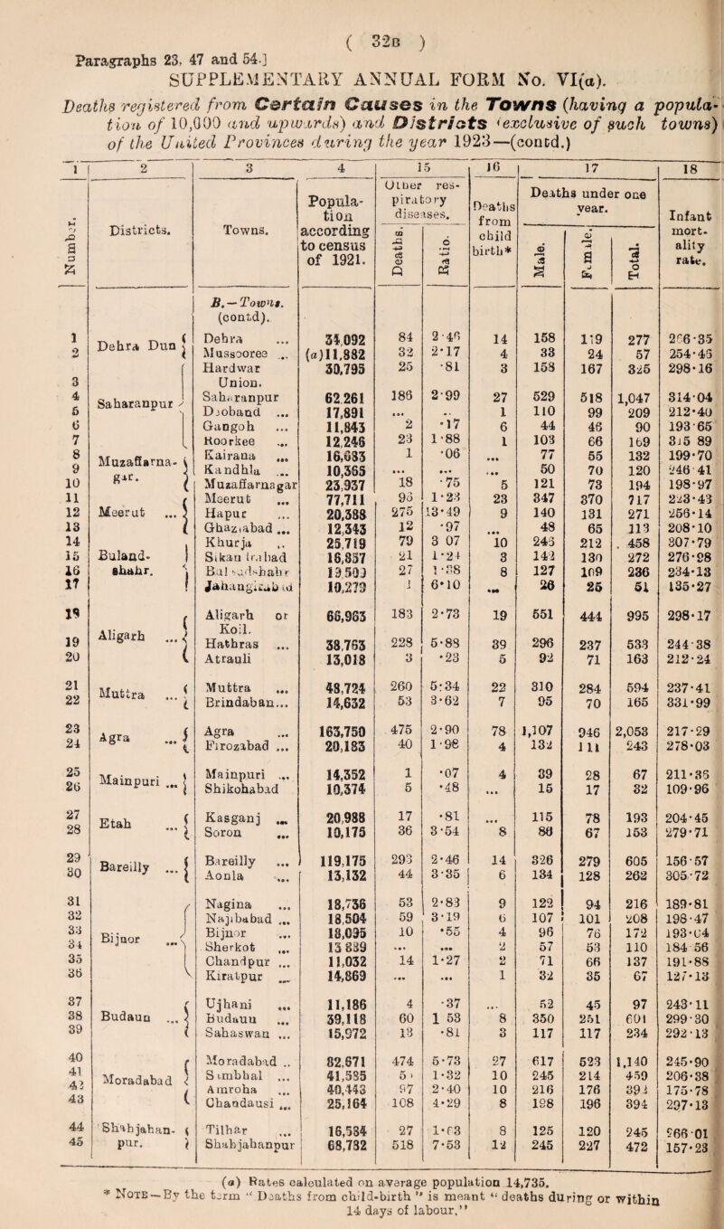 Paragraphs 23, 47 and 54 ] SUPPLEMENTARY ANNUAL FORM No. VI(a). Deaths registered from Certain Causes in the Towns (having a popula¬ tion of 10,000 and upwards) and D 1st r lefts <exclusive of such towns) of the United Provinces during the year 1923—(conDd.) 1 2 3 4 15 J6 17 18 Popnla- Giber res¬ piratory Deaths Deaths under one VAQ.r Districts. Towns. tion diseases. from Infant rJ according m child mort- B a to census of 1921. XX c3 O 6 • i-H <f! birth* Is a •a ality rate. 55 Q krH j o H jB.—Tovon$. (contd). 1 Dehra Dun j Debra 3*092 84 2 • 43 14 158 119 277 266-35 2 Mussooree ... («)11,882 32 2*17 4 33 24 57 254-43 Hard war 30,793 25 •81 3 158 167 325 298-16 3 Union. 4 5 Saharanpur ; Saharanpur Djoband ... 62261 17,891 183 • ® • 299 27 1 529 110 518 99 1,047 209 31404 212-40 0 Gangoh 11,843 2 23 •17 6 44 46 90 193 65 7 Koorkee 12,246 1 '88 1 103 66 169 3j5 89 8 9 MuzaSarna- Kairana Kandhla 16,633 10,365 1 • • • ”06 *•» 77 50 55 70 132 120 199*70 246 41 10 £Dr- Muzaffarnagar 23,937 18 •75 5 121 73 194 198-97 11 r Meerut 77,711 9o 1*23 23 347 370 717 223-43 12 Meerut Hapuc 20,333 275 13*49 9 140 131 271 256-14 13 ( Gha^iabad ... 12343 12 •97 e • e 48 65 113 208-10 14 i Khurja 25,719 79 3 07 10 243 212 . 458 307-79 15 jBulaud- 1 Sikau Ira bad 18,837 21 1-24 3 142 130 272 276-98 16 shahr. > Bui ‘.•udshabr 19,590 27 1-S8 8 127 109 236 234-13 17 f Jahangirub *.d 19,279 ] 6*10 «M 20 25 51 135-27 19 Aligarh or 68,983 183 2*73 19 551 444 995 298-17 39 Aligarh ... J ) Koil. Hathras 38,763 228 5-88 39 296 237 533 244-38 20 l Atrauli 13,018 3 •23 5 92 71 163 212-24 21 Muttra ( Muttra 48,724 260 5:34 22 310 284 594 237-41 22 t Brindaban... 14,632 53 3-62 7 95 70 165 331-99 23 24 Agra ... i i Agra Firozabad ... 183,750 20,183 475 40 2*90 1-98 78 4 1,107 132 946 111 2,053 243 217-29 278-03 25 26 Mainpuri ... !. Mainpuri ... Shikohabad 14,352 10,374 1 5 •07 •48 4 • ft b 39 15 28 17 67 32 211-35 109-96 27 Etah Kasganj 29,988 17 •81 0 ft • 115 78 193 204-45 28 i Soroa 10,175 36 3-54 8 86 67 153 279-71 29 Bareilly ... i Bareilly 119,170 293 2*46 14 326 279 605 156 57 30 l Aonla 13,132 44 3-35 6 134 128 262 305-72 31 / Nagina 18,738 53 2-83 9 122 ! 94 216 189-81 32 Najibdbad ... 18,504 59 3-19 6 107 101 208 198-47 33 34 Bijnor Bijnor Sherkot 18,095 13 889 10 b • « •55 4 9 u 96 57 76 53 172 110 193-04 184-56 35 V Chandpur ... 11,032 14 1*27 2 71 66 137 191-88 36 Kiratpur ... 14,869 * • * • • • 1 32 35 67 127-13 37 Budaun ... r i Ujhani Budauu 11,186 4 •37 52 45 97 243-11 38 39,118 60 1 53 8 350 25 L 601 299-30 39 ( Sabaswan ... 15,972 13 •81 3 117 117 234 292-13 40 i Moradabad .. 82,871 474 5-73 27 617 523 1,140 245*90 41 Moradabad Sunbhal ... 41,585 5 > 1-32 10 245 214 459 206-38 4 2 ( Atnroha 49,443 97 2-40 10 216 176 391 175-78 43 Chandausi ... 25,164 108 4-29 8 198 196 394 297-13 44 Shab jahan- t Tilhar 16,534 27 1*63 8 125 120 245 266 01 45 pur. Shab jahanpur 68,782 518 7-53 12 245 227 472 157-23 (a) Ratos calculated on average population 14,735. * Note —By the terra ‘‘.Deaths from chdd-birth ” is meant “ deaths during or within 14 days of labour.”