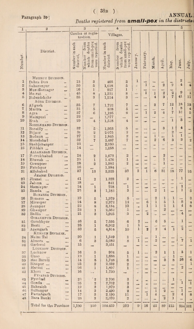 Paragraph 39-] ANNUAL, Deaths registered from SMClfl-pox in the districts 1 2 3 4 5 Circles ot regis¬ tration. Villages. I u District. A o oS a> a r ii om deaths mall-pox ■eported. A o <33 © d • i-H w -e, r Irom deaths mall-pox eported. tk :k * <D rQ a © ^ A £ ss O .r) w ^ O fl O -4 ,jq o o> S .2 rQ S r* -+=> W c/2 © r| M -Q o a © r) d »-* s .q o o o3 a d S-j March. • r-t sk © d & 5ZJ ! Cj |> y*- 1- 3 JUj > 25  ^  © ; 1 CL < 3 3 Meerut Division. 1 Dehra Dun 13 3 466 3 1 *4* a • 4 ai H 2 ... ] 2 Saharan pur 30 5 1,618 5 1 • • 2 2 4 4 3 Muz iff am agar 26 1 917 1 r • •• .44 4 • 4 • •• • 4 4 4 Me, rut .. | Bulandshahr ... , 45 8 1,331 8 4 4 4 1 1 2 2 9 1 5 35 3 1,514 3 • • • • • » 4 3 7 41 11 Agra Division. 18 6 Aligarh 35 7 1,722 7 «•! a • 4 2 7 12 13 7 Muttra ... 31 5 838 5 • ft © • • • ... 4 * • 1 8 4 8 Agra 37 6 1,195 6 • © • 1 2 4 7 16 5 9 Mainpuri 22 1,877 • • 4 • #1 4*4 * 44 ... ... *•% 10 Etah Bohilkhand Division. 29 4 1,518 4 * • • «•* • • • 4 « 4 1 3 4 ... 11 Bareilly ... 32 5 1,953 5 • •• 4 4© 4 •• 3 1 12 Bijnor ... 31 2 2 075 2 t • a 4 4 4 .44 .4. 2 • • • a • • 13 Budaun ... 27 2 1,845 2 • •• 1 4© a 1 1 a a 4 34 Moradabad 32 7 2,487 7 • •© « • • 2 6 3 3 2 15 Sbabjahanpur 23 « • • 2,050 • • • • •• ... • *♦ .. * • 4 ' 4 > *44 16 Pilibhit ... Allahabad Division. 14 • * * 1,058 Mt • •• ... ... • • • • • • 17 Farrukhabad » ... 24 2 1,672 2 • •• •do 2 • •a 4*4 4 •« 38 Etawah ... 25 1 1.476 1 4 •« • •a „ , 1 a«a • 4 O « • a 19 Cawnnore 28 2 1,982 2 • • 4 1 4 • a c • • a • a 20 Fatebpur 16 »•* 1,384 .. . ... • a* • 4 • < *• • • 4 ... 21 Allahabad 37 13 3,525 33 2 1 6 31 58 77 25 Jhansi Division. 22 Jhanei ... 41 2 1.323 2 »*♦ * 4 • • 4 • «•» • ©«• 1 ♦ «» 23 Jalaun ... 18 841 *•* « • A . 4 * «4* » 4 v • 4 4 ... 24 Hamirpur 24 1 758 1 • • 4 tM • • a . • * a . » 1 • 4 • 25 Banda 26 S 1,183 3 4 4. 2 1 4*4 1 5 Benares Division. 26 Bmares ... 19 5 1,979 2,972 5 * 4 4 2 1 1 • a 4 3 27 Mirzapur 24 8 12 1 • • « 6 1 5 1 8 4 28 Jaunpur 22 8 3,134 13 - *• 1 1 1 1 4 6 29 Ghazipur 23 1 2,662 1 aa» »• » * * a 2 III ©•* • »« 30 Ballia Gorakhpur Division. 21 3 1,925 3 (a* 2 ... •» • 4 © * 4 -•a 31 Gorakhpur 46 5 7,595 6 2 •oft 6 5 • • C 1 • •• 32 Basti 25 1 6,962 1 1 <«4 ♦ a ♦ • ©4 1 •» 33 Azamgarh 33 5 4,814 10 1 2 2 4 1 2 • ft 9 Kdmaun Division. 34 Naim Tal 20 1 1,549 1 «»« • • » 1 M • 4 a 4 . . . 35 Almora ... 6 3 5,082 8 1 4 • « 2 4 *• 7 1 36 Garhwal 15 3,251 • •• ©• * »•( .©< a a a i * * * ft Lucknow Division. 37 Lucknow 16 5 934 5 I • • • 2 1 1 5 1 38 Unao 19 1 1,688 1 • • • • •• * 4 4 • © * 1 4© 4 ©•4 39 Bae Bareli 14 5 1,748 6 *»» « • 4 3 8 26 6 40 Sitapur ... 23 2 2,332 2 * © 4 • • 4 4 •• • •• a • • * • a 1 41 Hardoi ... 26 1 1,897 1 *»* • • » ■ • « • « 2 • 4* 42 Kberi 16 • 11 1,730 *•9 • • ■ 0 ft* • 4 • • 4 4 I •• • « 4 Fyzabad Division. 13 Fyzabad 23 ' 2 2,706 3 • ©. • 44 4 4 t 1 4 • • •• 44 Gonda ... 25 2 2,762 2 e © • • • a • 4 It* 1 1 45 Babraicb 19 3 1,979 3 4 • » 4 •« • •• »•« • a* «•; 46 Sultanpur 14 2 2,490 2 • • • «•• 1 2 • • » 1 at* 47 Partabgarh 17 3 2,190 11 • 46 1 4 2 4 8 43 Bara Bank! 23 2 2,070 1 2 ■ 4 4 ... • »> 2 1 ' * • '#•