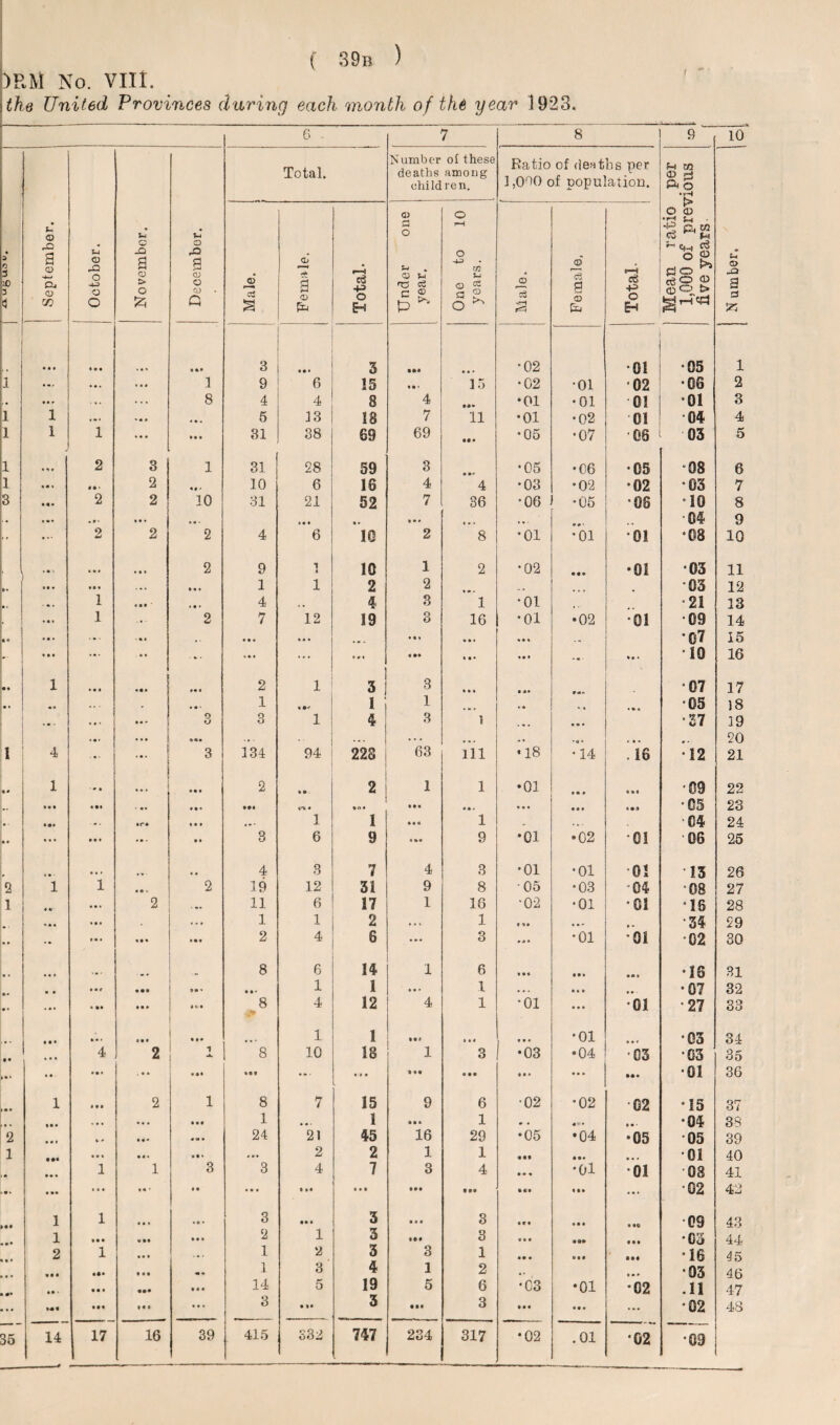)EM No. VIII. the United Provinces during each month of the year 1923. a 0 3 -0 4 September. j October. November. December. Total. Number ot these deaths among children. Ratio of detttbs per 1,020 of population. Mean ratio per 1,000 of previous five years Male. i CD ct a <X> Total. ’ Under one year. One to 10 years. © Female. Total. • • • a a a % a a • 4» 3 ... 3 • fti aa* •02 •01 •05 i a « r a a a aaa 1 9 6 15 • a • 15 •02 •01 02 •06 a a * ... 8 4 4 8 4 aa* •01 •01 •0! *01 i 1 .•a • a a a a • 5 13 18 7 11 •01 •02 Cl 04 i 1 1 aaa • a a 31 38 69 69 • •a •05 •07 ■06 03 i a 9 a 2 3 1 31 28 59 3 a »<■ •05 •06 •05 *08 i ... a a * 2 a# a 10 6 16 4 4 •03 •02 •02 •03 3 2 2 10 31 21 52 7 36 •06 •05 08 •10 .. a * • a a ♦ aa. » a • > a a a * ft • • « a • • * • V * • .. •m ” 2 2 2 4 6 10 2 8 •01 •01 01 •08 * • a \ a a a aaa 2 9 1 i. 10 1 2 •02 aaa •01 •03 *• ... Ml . • . • a * 1 1 2 2 „ „ 03 *• a . 1 aaa' • a • 4 ,. 4 3 1 •01 .. •21 • a a 1 .a- 2 7 12 19 3 16 •01 •02 •01 •09 a* a • a ... • • a • • aaa aaa ... aaa ... .. •0? l- a a a *•' • a - •» • aaa ... a a * a a* ft a ft ... ft a • • 10 • a 1 • a ft ... j aaa 2 1 3 ; 3 • a a a «• •07 . . . a a • 1 *•* i 1 a a * a «» a •05 ... • a • a • • o o 3 1 4 3 * ... aa# *37 I 4 « a • ■ a < aaa j ! aaa 3 134 94 228 63 Hi •18 •14 :'i6 *12 • a 1 • a a a. a aaa 2 • • 2 1 l •01 • a a ft •« * 09 * a • • •a • aa a • a •a< i'ft • • •a a a * • a a a a • Ift* *05 .. • •a • • . ac* * a • • • * 1 1 aaa 1 . * . •04 • * a a a a a a ... • a 3 6 9 aaa 9 •ox •02 •01 06 ( • ■ a a * a « a a 4 3 7 4 3 •01 •01 0! 13 2 1 1 a a • 2 19 12 31 9 8 -05 •03 •04 *08 1 a a a 2 • •• 11 6 17 1 16 ■02 •01 •01 •16 • a a a a a a. a 1 1 2 a a * 1 • ft» a • •34 • • • a a a a • • • aaa 2 4 6 aaa 3 * a * •01 01 02 • * a a a • a • — 8 6 14 1 6 • a a • a • aa » •16 a a a a r • •• • a * • • > 1 1 • a * l a a . a • • # w •07 • * * a • a * • aaa ft *>• 8 4 12 4 1 •01 • • * 01 *27 • a • a • • aaa ... ... 1 I • a* • a a ... '01 •03 • • a a a 4 2 * 8 10 18 1 3 •03 •04 •03 •03 »** a a • . a a • aa ... • » a it* aaa • a a a • • aa* •61 1 a a a 2 1 8 7 15 9 6 •02 •02 -02 •15 • * a* a , . , aaa • a a 1 a a • 1 a • • 1 • • ft a • •04 2 a a • *■ * a a » a a a 24 21 45 16 29 •05 •04 •05 05 1 a a • a a • • a» • aa 2 2 1 1 aa* aaa a a • 01 ft • a a 1 1 3 3 4 7 3 4 a • a •oi 01 08 • » a a a • a a • a ■ a • a • a • »« • a • • •• • aa ac* * a» ... •02 1 1 ... • a • 3 • • • 3 aaa 3 • a* a a • * ac 09 1 • a a • a* • • a 2 1 3 tit 3 aaa aoa aaa •03 2 1 a a t .. . 1 2 3 3 1 aaa ■ a a • tt •16 a • a a«a • a a aa « 1 3 4 1 2 ft a a •03 a* • a a a • •a • a • 14 5 19 5 6 •03 *01 02 .11 !«• aaa t« a aa* 3 • *♦ 3 lit 3 aaa a* • ... •02 35 14 17 16 39 415 332 747 234 317 •02 .01 02 •69 * Ut 0> X* a a sc 1 2 3 4 5 6 7 8 9 10 11 12 13 14 15 16 17 18 39 20 21 22 23 24 25 26 27 28 29 30 31 32 33 3-4 35 36 37 38 39 40 41 42 43 44 45 46 47 48