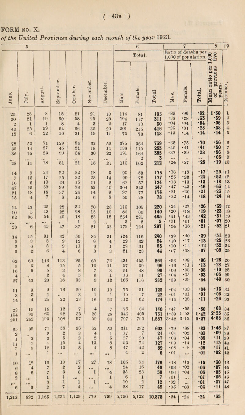 FORM no. X. of the United Provinces during each month of the year 1923. 5 6 7 8 \‘9 June. July. -ij cr 3 U) 3 September. October. i November. December. Total. ttatio of deaths per1 1,000 of population. Mean ratio per 1,000 of previous five years. # M 0> .a a 0 z; i Male Female. Total. • Oi S Female. Total. 25 28 8 15 21 21 10 114 81 195 •89 •96 •92 1-30 i 20 21 19 60 58 25 29 194 117 311 •38 •28 .33 •39 2 2 1 1 8 4 3 2 17 13 30 •04 •04 •04 •06 3 40 25 59 64 66 35 20 201 215 416 •25 •31 •28 •38 4 18 6 ! *>9 *ml£j 16 21 19 11 75 73 148 •13 •14 •14 •14 5 78 50 71 129 84 32 59 375 364 739 •65 *75 •70 •56 6 35 14 27 45 21 38 11 138 115 253 •40 •41 •41 •50 7 39 15 23 90 54 30 22 191 164 355 •37 •39 •38 •56 8 #»* ♦ »* * • 9 • 1 2 3 ♦ • * • • • • • •03 9 Is 11 18 51 21 18 21 110 102 212 •24 •27 •25 •19 10 ] 4 9 24 22 22 18 5 9C 83 173 •16 •18 •17 •25 il 7 ] 5 17 25 22 23 14 99 78 177 •25 •22 •24 •52 12 10 6 10 24 15 11 2 67 57 124 •13 •13 •13 •18 13 47 25 59 99 78 53 40 304 243 547 •47 •43 •46 •63 14 21 18 18 37 24 14 9 97 77 174 •21 •20 •21 •23 15 15 4 7 8 14 6 8 50 28 78 •22 *14 •18 •24 16 14 13 25 28 30 20 23 115 305 220 •24 •27 •26 •39 17 30 5 13 22 28 15 10 80 60 149 •20 •18 •19 •23 18 62 36 i 54 40 18 25 18 264 221 485 •41 •43 •42 •37 19 • ♦ • • • * 1 2 0 « • 3 2 5 •01 •01 •01 •07 20 23 6 45 47 37 21 32 173 124 297 •24 •18 •21 •32 21 34 15 31 32 50 34 21 124 116 240 •39 •40 •39 •51 22 3 3 5 9 12 8 4 22 32 54 •10 •17 •13 *25 28 2 6 5 9 11 8 1 22 31 53 •10 •14 •12 •32 24 3 2 6 4 6 3 3 21 23 44 •07 •08 •07 •09 25 62 60 116 113 95 65 72 431 433 864 •93 •98 •96 1*28 26 0 3 8 15 5 10 11 57 39 96 •16 •11 •13 •28 27 10 5 5 3 8 7 3 51 48 99 •09 •08 •08 •10 28 4 o* 2 4 5 6 1 16 11 27 •04 •03 •03 •05 29 27 43 23 18 33 9 12 166 116 282 •39 •29 •34 *49 30 11 3 9 13 20 10 19 75 51 126 •04 *03 •04 •13 31 3 3 J « • 3 1 1 15 7 22 •01 •01 •01 •03 32 14 4 25 22 23 16 20 112 62 174 •14 •08 •11 *26 33 22 19 18 12 7 4 7 76 64 140 •47 •55 •50 •68 34 154 95 65 22 33 26 28 346 405 751 1 *30 1-53 1*42 2*25 35 251 242 ' 193 108 97 59 86 797 ( 790 1,587 3*42 3*13 3*27 4-88 36 65 39 71 58 36 52 52 311 ! 292 603 •79 •88 •83 1-46 37 2 2 2 2 4 1 17 7 24 •04 •02 •03 •09 38 1 2 3 5 2 2 5 27 20 47 •06 *04 •05 •11 39 li r- / 15 4 13 8 53 74 127 •09 •14 •12 •13 40 7 8 12 13 8 4 8 47 42 89 •08 • 8 •08 •17 41 1 ... 1 IM ... • •• • •• 4 2 6 •01 Ml 01 •02 42 10 12 35 13 17 27 18 105 74 179 •18 •13 •15 •30 43 6 4 7 2 2 • • • • 24 16 40 •03 •02 •03 •07 44 8 6 7 3 6 1 4 35 23 58 •06 •04 •05 •05 45 2 1 1 • •• • • • 1 6 1 7 .01 • • • *01 •05 46 3 1 1 1 10 2 12 •02 **• •01 •07 47 6 3 2 7 4 • • • 4 28 17 45 •05 •03 •04 •11 48 1,212 1