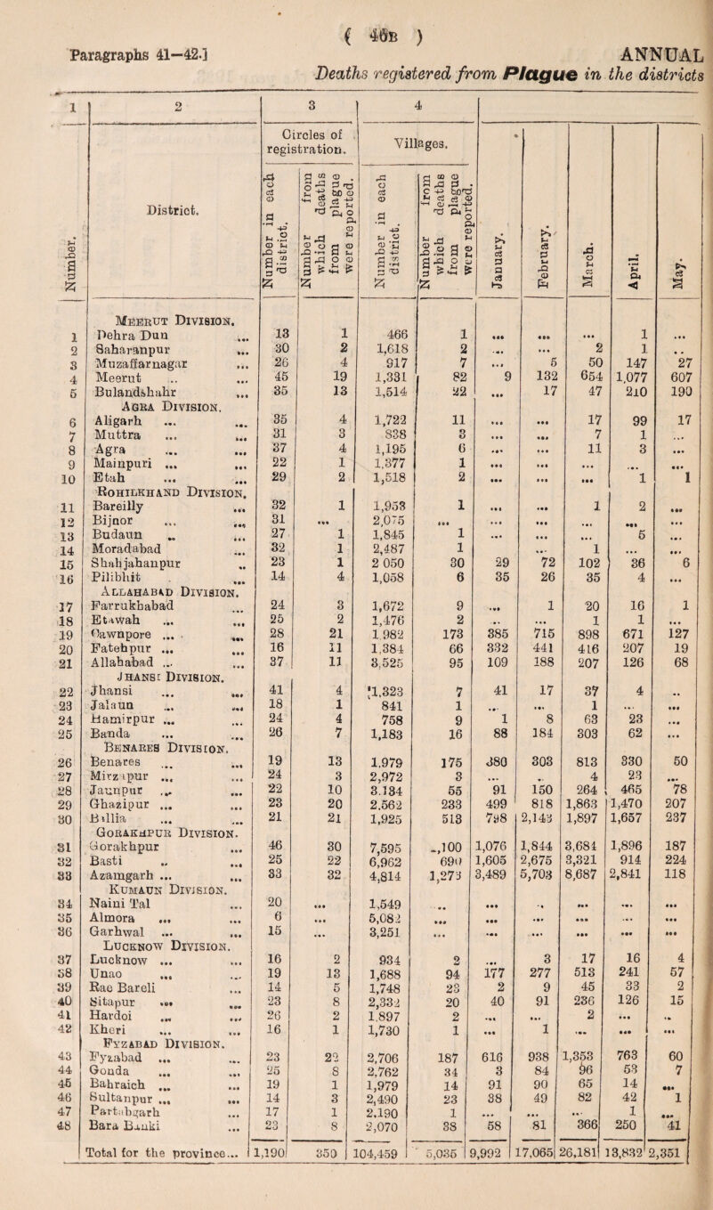 Paragraphs 41—42.1 ANNUAL Deaths registered from Plague in the districts 1 2 3 4 Circles of registration. Villages. •» Number. District, Number in each district. i Number from which deaths from plague were renorted. ' i— Number in each district. ■ . Number from which deaths from plague were reported. A tA S-i c3 3 a February. March. i April. • 5=3 1 Meerut Division. Dehra Dun 13 1 466 1 «•» • • • 1 Ml 2 Baharanpur ... 30 2 1.618 2 * + • • • • 2 1 • • S Muzaffarnagar 26 4 917 7 • • * 6 50 147 27 4 Meerut 45 19 1,331 82 9 132 654 1,077 607 5 Bulandshahr 35 13 1,514 22 17 47 2jl0 190 6 Agra Division. Aligarh 35 4 1,722 11 hi • tt 17 99 17 7 Muttra 31 3 838 3 • • • «•* 7 1 i.» 8 Agra 37 4 1,195 6 • • • 11 3 9 Mainpuri ... 22 1 1.877 1 m • • • • • * • « • 10 Etah 29 2 1,518 2 Ml Ml 1 1 11 Rohilkhand Division. Bareilly 32 1 1,953 ! i iti 1 2 Ml 12 Bijnor 31 e«« 2,075 ••• * • • Mt •e» Ml 13 Budaun 27 1 1,845 i Ml • • • 5 • •1 14 Moradabad 32 1 2,487 i % • - 1 • • • 1* • 15 Shahjahanpur 23 1 2 050 00 29 72 102 36 6 16 Pilibli.it 14 4 1,058 6 35 26 35 4 • • « 27 Allahabad Division. Farrukbabad 24 3 1,672 9 • v» 1 20 16 1 18 Etawah 25 2 1,476 2 ... ... 1 1 19 Dawnpore ... 28 21 1 982 173 385 715 898 671 127 20 Fateh pur ... 16 11 1,384 66 332 441 416 207 19 21 Allahabad ... 37 13 3.525 95 109 188 207 126 68 22 Jhansi Division. Jhansi 41 4 ‘1,323 7 41 17 37 4 28 Jalaun 18 1 841 1 • 0 ' 1 ... m 24 Hamirpur ... 24 4 758 9 1 8 63 23 • • • 25 Banda 26 7 1,183 16 88 184 303 62 • • • 26 Benares Division. Benares 19 13 1.979 175 380 303 813 330 50 27 Mirz ipur ... 24 3 2,972 3 *- 4 23 • •• 28 Jaunpur 22 10 3.334 55 91 150 264 465 78 29 Ghazipur ... 23 20 2.562 233 499 818 1,863 1,470 207 30 Btllia 21 21 1,925 513 798 2,143 1,897 1,657 237 31 Gorakhpur Division. Gorakhpur 46 30 7,595 >,100 1,076 1,844 3,684 1,896 187 32 Basti 25 22 6,962 690 1,605 2,675 3,321 914 224 33 Azamgarh ... 33 32 4.814 1,273 3,489 5,703 8,687 2,841 118 34 Kumaun Division. Naini Tal 20 1,549 •» • *•* * • in *•» in 35 Almora 6 5,082 * 99 • •• • •• •*i • •• 86 Garhwal 15 • • • 3,251 • • • M* • •t M* • •• 37 Lucknow Division. Lucknow ... 16 2 934 2 • • • 3 17 16 4 58 Unao 19 13 1,688 94 177 277 513 241 57 39 Rae Bareli 14 5 1,748 23 2 9 45 33 2 40 Bitapur .0» 23 8 2,332 20 40 91 236 126 15 41 Hardoi 26 2 1,897 2 Ml 2 • • • 42 Kheri 16 1 1,730 1 • »t 1 • •• • •i 43 Fyzabab Division. Fyzabad ... 23 22 2,706 187 616 938 1,353 763 60 44 Gouda 25 8 2,762 34 3 84 §6 53 7 46 Bahraieh ... 19 1 1,979 14 91 90 65 14 ••• 46 Bultanpur ... 14 3 2,490 23 38 49 82 42 1 47 Partiibgarh 17 1 2.190 1 • • • • • • * »• 1 • M 48 Bara Ibuki 23 8 2,070 38 58 81 366 250 41