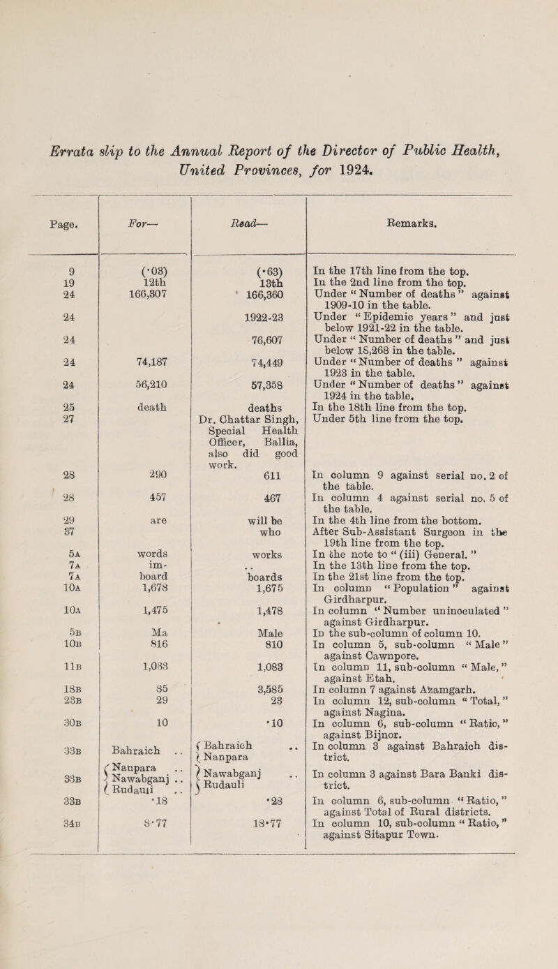 Errata slip to the Annual Report of the Director of Public Health, United Provinces, for 1924. Page. For— Bead— Remarks. 9 (•03) (•63) In the 17th line from the top. 19 12th 13th In the 2nd line from the top. 24 166,307 * 166,360 Under “ Number of deaths ” against 1909-10 in the table. 24 1922-23 Under “ Epidemic years ” and just below 1921-22 in the table. 24 76,607 Under “ Number of deaths ” and just below IS,268 in the table. 24 74,187 74,449 Under “ Number of deaths ” against 1923 in the table. 24 56,210 57,358 Under “ Number of deaths ” against 1924 in the table. 25 death deaths In the 18th line from the top. 27 Dr. Ghattar Singh, Under 5th line from the top. Special Health Officer, Ballia, also did good work. 28 290 611 In column 9 against serial no. 2 of the table. 28 457 467 In column 4 against serial no. 5 of the table. 29 are will be In the 4th line from the bottom. 37 who After Sub-Assistant Surgeon in the 19th line from the top. 5a words works In the note to “ (iii) General. ” 7a im- In the 13th line from the top. 7a board boards In the 21st line from the top. 10a 1,678 1,675 In column “ Population ” against Girdharpur. 10a 1,475 1,478 In column ‘‘Number uninoculated ” * against Girdharpur. OB Ma Male In the sub-column of column 10. 10b 816 810 In column 5, sub-column “ Male ” 1,033 against Cawnpore. 11b 1,083 In column 11, sub-column “ Male, ” against Etah. 18b 85 3,585 In column 7 against Azamgarh. 23b 29 23 In column 12, sub-column “ Total, ” against Nagina. 30b 10 •10 In column 6, sub-column “ Ratio, ” against Bijnor. 33b Bahraich . . ( Bahraich In column 3 against Bahraich dis- ( Nanpara trict. 33b f Naupara j Nawabganj .. 1 Rudauii l Nawabganj V Rudauii In column 3 against Bara Banki dis¬ trict. 33b •18 •28 In column 6, sub-column “ Ratio, ” against Total of Rural districts. 34b 8-77 18*77 In column 10, sub-column “ Ratio, ” against Sitapur Town.