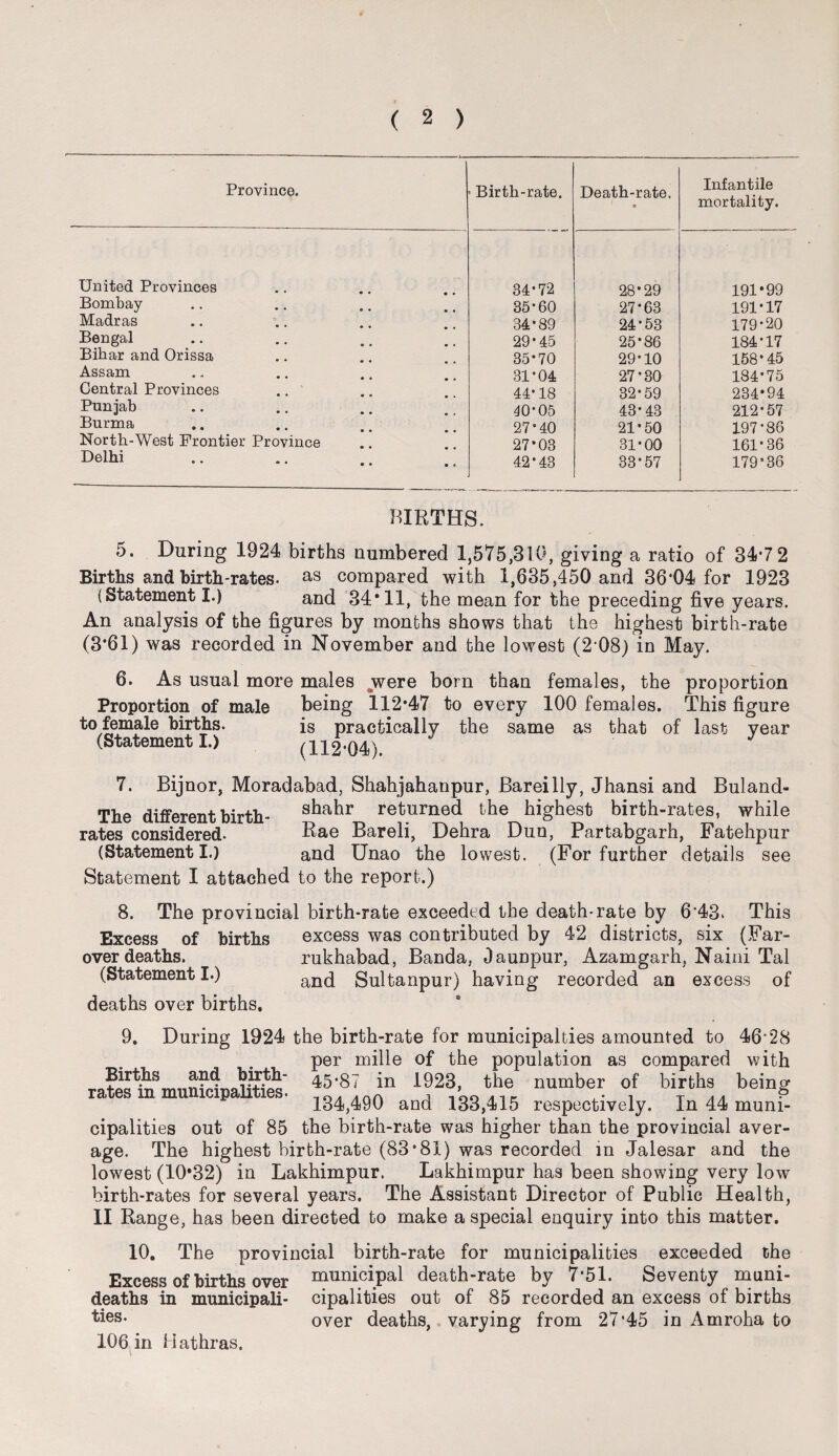 Province. > Birth-rate. Death-rate. • Infantile mortality. United Provinces 34*72 28*29 191*99 Bombay 35*60 27*63 191*17 Madras 34*89 24*53 179*20 Bengal 29*45 25*86 184*17 Bibar and Orissa 35*70 29*10 158*45 Assam 31*04 27*30 184*75 Central Provinces 44*18 32*59 234*94 Punjab 40*05 43*43 212*57 Burma 27*40 21*50 197*86 North-West Frontier Province 27*03 31*00 161*36 Delhi 42*43 33*57 179*36 BIRTHS. 5. During 1924 births numbered 1,575,310, giving a ratio of 34*7 2 Births and birth-rates. as compared with 1,635,450 and 36*04 for 1923 (Statement I.) and 34'11, the mean for the preceding five years. An analysis of the figures by months shows that the highest birth-rate (3*61) was recorded in November and the lowest (2 08) in May. 6. As usual more males were born than females, the proportion Proportion of male being 112*47 to every 100 females. This figure to female births. is practically the same as that of last (Statement I.) (112*04) year 7. Bijnor, Moradabad, Shahjahanpur, Bareilly, Jhansi and Buland- The different birth- sbahr returned the highest birth-rates, while rates considered. Rae Bareli, Dehra Dun, Partabgarh, Fatehpur (Statement I.) and Unao the lowest. (For further details see Statement I attached to the report.) 8. The provincial birth-rate exceeded the death-rate by 6*43. This Excess of births excess was contributed by 42 districts, six (Far- over deaths. rukhabad, Banda, Daunpur, Azamgarh, Naini Tal (Statement I.) and Sultanpur) having recorded an excess of deaths over births. Births and birth¬ rates in municipalities. 9. During 1924 the birth-rate for municipalties amounted to 46*28 per mille of the population as compared with 45*87 in 1923, the number of births being 134,490 and 133,415 respectively. In 44 muni¬ cipalities out of 85 the birth-rate was higher than the provincial aver¬ age. The highest birth-rate (83*81) was recorded in Jalesar and the lowest (10*32) in Lakhimpur. Lakhimpur has been showing very low birth-rates for several years. The Assistant Director of Public Health, II Range, has been directed to make a special enquiry into this matter. 10. The provincial birth-rate for municipalities exceeded the Excess of births over municipal death-rate by 7*51. Seventy muni- deaths in municipali- cipalities out of 85 recorded an excess of births ties* over deaths, varying from 27*45 in Amroha to 106 in Hathras.
