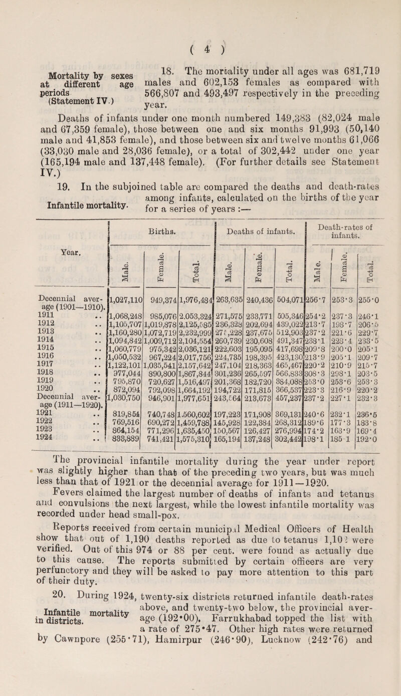 Mortality by sexes at different age periods (Statement IV.) 18. The mortality under all ages was 681,719 males and 602,153 females as compared with 566,807 and 493,497 respectively in the preceding year. Deaths of infants under one month numbered 149,383 (82,024 male and 67,359 female), those between one and six months 91,993 (50,140 male and 41,853 female), and those between six and twelve months 61,066 (33,030 male and 28,036 female), or a total of 302,442 under one year (165,194 male and 137,448 female). (For further details see Statement IV,) 19. In the subjoined table are compared the deaths and death-rates among infants, calculated on the births of the year Infantile mortality. for a series 0f years :— | Births. Deaths of in fants. Death-rates of infants. Year. © •6 1 £ Male. 73 S © Total. Male. a © ’ Total. Mai e. c3 a © Total. Decennial aver- 1,027,110 949,374 1,976,484 1263,635 240,436 504,071 256*7 253*3 255*0 age(1901- -1910). • 1911 1,068,248 985,076 2.053,324 271,575 233,771 505,346 254*2 237 * 3 246*1 1912 1,105,707 1,019,878 2,125,585 236,328 202,694 439,022 213*7 198*7 206*5 1913 1,160,280 1,072,719 2,232,999 275,228 237,675 512,903 237*2 221*6 229*7 1914 1,094,842 1,009,712 2,104,554 260,739 230,603 491,347 233*1 228*4 283*5 1915 1,060,779 975,342 2,036,12lj 222,603 195,095 417,698 209*8 200*0 205*1 1916 1,050,532 967,224 2,017,756 224,735 198,395 423,130 213*9 205*1 209*7 1917 1,122,101 1,035,541 2,157,642 247,104 218,363 465,467 220*2 210*9 215-7 1918 977,044 390,800 1,867,844 301,236 265,597 566,833 308*3 298*1 203-5 1919 795,870 720,627 1,516,497 201,368 182,720 384,088 253*0 253*6 253*3 1920 872,094 792,098 1,664,192 194,722 171,815 366,537 223*3 216*9 220*2 Decennial aver- 1,030,750 946,901 1,977,651! 243,564 213,673 457,237 237*2 227*1 232*3 age (1911— 1920). 1921 • • 819,854 740,748 1.560,602 197,223 171,908 369,131 240*6 232*1 236*5 1922 • • 769,516 690,272 1,459,788, 145,928 122,384 268,312 189*6 177*3 183*8 1923 • « 864,154 771,296 1,635,450 150,567 126,427 276,994 174*2 163*9 169*4 1924 .. 833,889 741,421 1,575,310 165,194 137,248 302,442 198*1 185 1 192*0 rihe provincial infantile mortality during the year under report was slightly higher than that of the preceding two years, but was much less than that of 1921 or the decennial average for 1911 —1920. Fevers claimed the largest number of deaths of infants and tetanus and convulsions the next largest, while the lowest infantile mortality was recorded under head small-pox, Reports received from certain municipal Medical Officers of Health show that out of 1,190 deaths reported as due to tetanus 1,10 2 were verified. Out of this 974 or 88 per cent, were found as actually due to this cause. The reports submitted by certain officers are very perfunctory and they will be asked to pay more attention to this part of their duty. 20. During 1924, twenty-six districts returned infantile death-rates t f .... . above, and twenty-two below, the provincial aver- in districts. mor a 1 y age (192*00), Farrukhabad topped the list with a rate of 275*47. Other high rates were returned by Cawnpore (255*71), Hamirpur (246*90), Lucknow (242*76) and