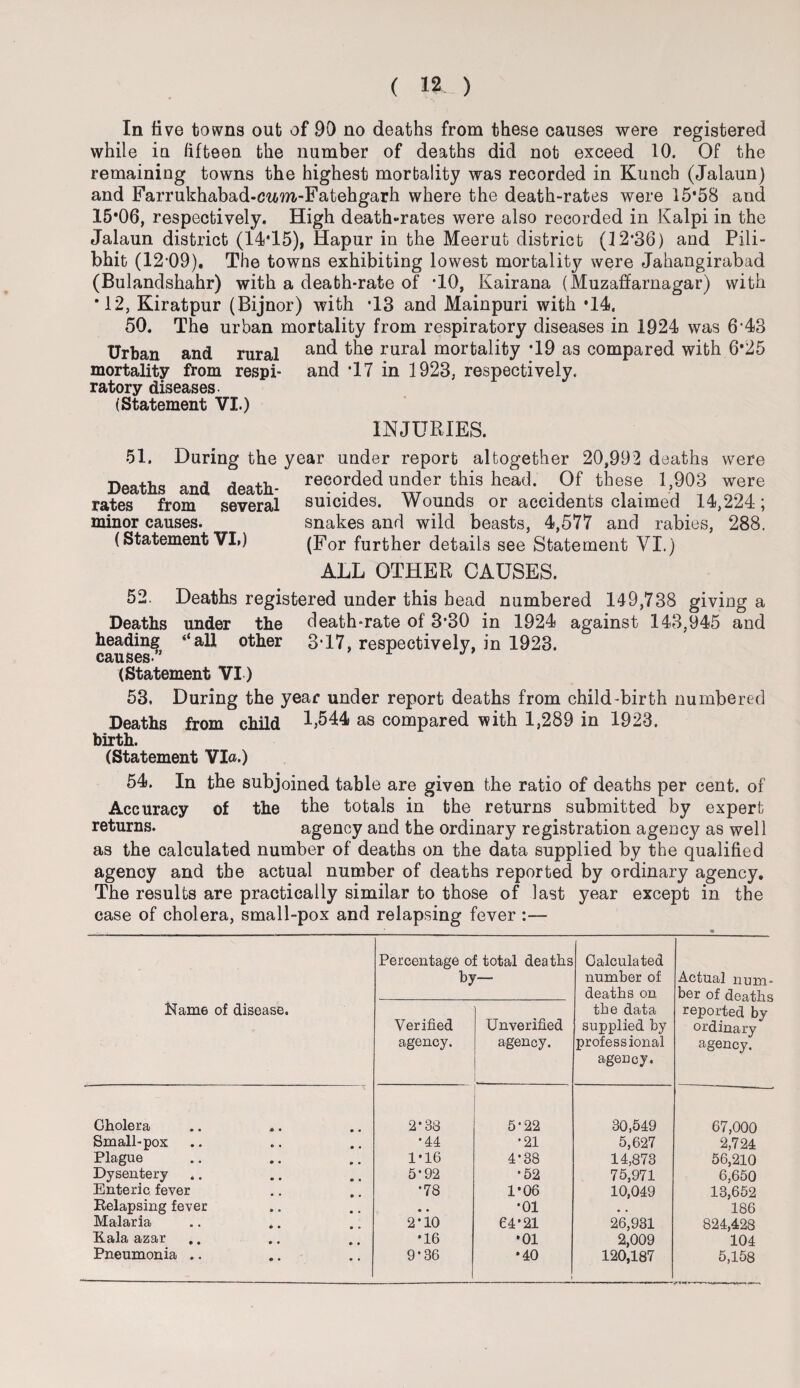 In live towns out of 90 no deaths from these causes were registered while in fifteen the number of deaths did not exceed 10. Of the remaining towns the highest mortality was recorded in Kunch (Jalaun) and Farrukhabad-cmn-Fatehgarh where the death-rates were 15*58 and 15*06, respectively. High death-rates were also recorded in Kalpi in the Jalaun district (14*15), Hapur in the Meerut district (12*36) and Pili- bhit (12-09). The towns exhibiting lowest mortality were Jahangirabad (Bulandshahr) with a death-rate of *10, Kairana (Muzaffarnagar) with *12, Kiratpur (Bijnor) with *13 and Mainpuri with *14. 50. The urban mortality from respiratory diseases in 1924 was 6*43 Urban and rural an^ rural mortality *19 as compared with 6*25 mortality from respi- and *17 in 1923, respectively, ratory diseases (Statement VI.) INJURIES. 51. During the year under report altogether 20,992 deaths were B nnd ripatii- recorded under this head. Of these 1,903 were rates from several suicides. Wounds or accidents claimed 14,224; minor causes. snakes and wild beasts, 4,577 and rabies, 288. (Statement VI.) (For further details see Statement VI.) ALL OTHER CAUSES. 52. Deaths registered under this bead numbered 149,738 giving a Deaths under the death-rate of 3*30 in 1924 against 143,945 and heading “all other 3*17, respectively, in 1923. CaiU S6S« (Statement VI) 53, During the year under report deaths from child-birth numbered Deaths from child 1,544 as compared with 1,289 in 1923. birth. (Statement Via.) 54. In the subjoined table are given the ratio of deaths per cent, of Accuracy of the the totals in the returns submitted by expert returns. agency and the ordinary registration agency as well as the calculated number of deaths on the data supplied by the qualified agency and the actual number of deaths reported by ordinary agency. The results are practically similar to those of last year except in the case of cholera, small-pox and relapsing fever :— Percentage of total deaths Calculated by— number of Actual num- deaths on ber of deaths Hame of disease. the data reported by Verified Unverified supplied by ordinary agency. agency. professional agency. agency. Cholera 2*38 5*22 30,549 67,000 Small-pox *44 •21 5,627 2,724 Plague 1*16 4*38 14,873 56,210 Dysentery 5*92 •52 75,971 6,650 Enteric fever *78 1*06 10,049 13,652 Relapsing fever • • *01 # . 186 Malaria 2*10 64*21 26,931 824,428 Kala azar •16 •01 2,009 104 Pneumonia .. 9*36 •40 120,187 5,158