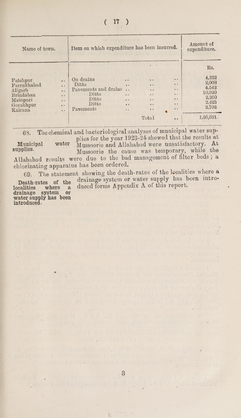 Name of town. Item on which expenditure has been incurred. Amount of expenditure. • - - Es. Fatehpur Farrukhabad Aligarh Brindaban Mainpuri Gorakhpur Kairana On drains Ditto Pavements and drains Ditto Ditto Ditto Pavements .. • • 4,332 2,003 4,542 10,920 2,260 2,425 2,708 Total 1,86,681 63. The chemical and bacteriological analyses of municipal water sup¬ plies for the year 1923-24 showed that the results at Municipal water Mussoorie and Allahabad were unsatisfactory. At supplies. Mussoorie the cause was temporary, while the Allahabad results were due to the bad management of filter beds ; a chlorinating apparatus has been ordered, 69 The statement showing the death-rates of the localities where a Death-rates of the drainage system or water supply has been intro- localities where a duced forms Appendix A of tnio report, drainage system or water supply has been introduced. i