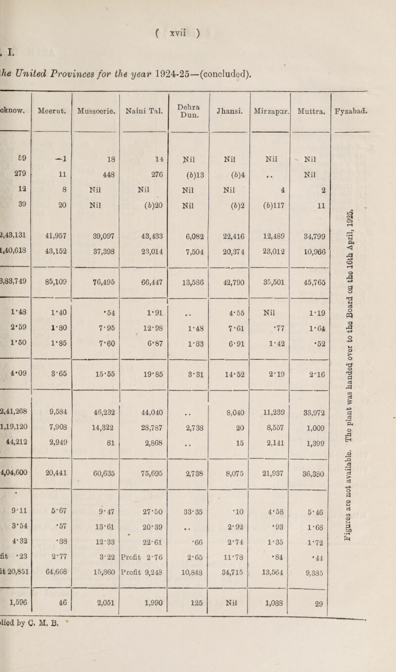 , I. he United Provinces for the year 1924-25—(concluded). cknow. Meerut. Mussoorie. Naini Tal. Debra Dun. Jhansi. Mirzapur. Muttra. 59 -1 18 14 Nil Nil Nil Nil 279 11 448 276 (6)13 (6)4 • • Nil 12 8 Nil Nil Nil Nil 4 2 39 20 Nil (5)20 Nil (6)2 (6)117 11 2,43,131 41,957 39,097 43,433 6,082 22,416 12,489 34,799 L,40,613 43,152 37,398 23,014 7,504 20,374 23,012 10,966 3,83,749 85,109 76,495 66,447 13,586 42,790 35,501 45,765 4,04,600 20,441 60,635 75,695 2,738 8,075 21,937 36,380 9-11 5-67 9-47 27*50 33*35 *10 4*58 5*46 3*54 *57 13*61 20*39 $ • 2*92 •93 1*68 4’32 •83 12*33 22*61 *66 2*74 1*35 1*72 fit *23 2*77 3*22 Profit 2*76 2*65 11*78 •84 •44 it 20,851 64,668 15,860 Profit 9,243 10,848 34,715 13,564 9,385 1,596 46 2,051 1,990 125 Nil 1,088 29 Fyzabad.