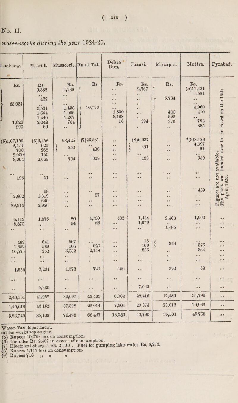 No. II. water-works during the year 1924-25. Lucknow. Meerut. Mussoorie. tfaini Tal. Dehra ’ Dun. Jhansi. Rs. Rs. Rs. Rs. Rs. Rs. 9,332 4,188 • • 2,767 *432 • • • • • • j* 63,037 • * 0 • • « 1 3,531 1,436 y 10,733 • • J 1,644 1,596 l 1,800 1,440 1,267 3,188 1,626 2,042 784 16 394 990 60 0 0 ■ » • 0 • (5)3,07,155 (6)3,458 23,425 (7)23,581 9 * 9 (8)6,937 2,471 626 } 256 0 • • • ] 431 700 268 488 • a 3 2,000 150 0 • 0 • 0 •* 3,064 2,688 704 308 9 • 133 « » • 0 0 a • • • 4 0 • 193 51 0 a 0 • • 9 0 9 98 0 4 • a • • 0 4 2,602 1,819 0 4 37 • ■> 0 4 • • 640 0 * • • • • 0 4 29,915 2,926 0 4 0 • 9 0 0 4 6,119 1,876 80 4,730 582 1,434 8,870 9 • 84 68 0 • 1,679 • * • • # • 9 • 0 • 9 0 462 641 567 0 • 0 • 16 1,852 539 106 620 0 • 109 3 10,523 262 3,032 2,148 • • 836 0 • * • • 9 • • • • • • • « 0 4 1,552 2,204 1,572 720 496 . - • ® • 4 • 0 0 • 9 4 0 0 • • 5,230 • • • # 9 • 7,630 2,43,131 41,957 39,097 43,433 6,082 22,416 1,40,616 43,152 37,398 23,014 7,504 20,374 3,83,74S 85,109 76,495 66,447 13,586 42,790 Mirzapur. Muttra. Fyzabad Rs. 5,734 Rs. (o)ll,434 1,581 400 823 376 4,060 4:0 **783 385 #(9)8,128 4,697 21 *959 2,403 1*485 948 320 12,489 23,012 439 1,090 376 364 32 34,799 10,966 Water-Tax department, oil for workshop engine. (5) Rupees 10,079 less on consumption. (6) Includes Rs. 2,487 in excess of consumption. (7) Electrical charges Rs. 21,016. Fuel for pumping lake-water Rs. 8,273. (8) Rupees 1,117 less on consumption. (9) Rupees 718 ,, » » Figures are not available. The plant was handed over to the Board on the 16th April, 1925.