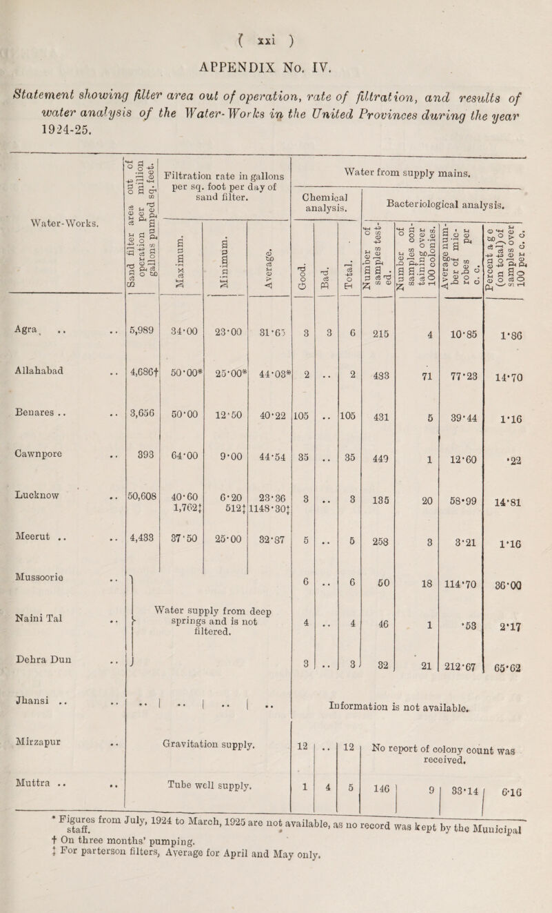 APPENDIX No. IV. Statement showing filter area out of operation, rate of filtration, results of water analysis of the Water- Works in the United Provinces durinq the year 1924-25. Water-Works. Agra, Allahabad Benares .. Cawnpore Lucknow Meerut .. Mussoorie Naini Tal Dehra Dun Jkansi .. Mirzapur Muttra .. 4-3 o 5-1 CD 4-=> r—H S3 CO pj . O •+? •r—I CD a-a a * U2 T} M O a a ^ o 02 I- O —i PH ca o &o Filtration rate in gallons per sq. foot per day of sand filter. 5,989 4,G86f 8,656 393 50,608 4,433 S P a •rH X C3 34*00 50*00* 50*00 64*00 40*60 1,7621 37*50 a p p • ^ <i 23*00 25*00* 12‘50 9*00 6*20 512 + 25*00 <D tuO c3 M CD > 31*65 44*03* 40*22 44*54 23*36 1148*30+ 32*87 Water supply from deep springs and is not filtered. Gravitation supply. Tube well supply. Water from supply mains. Chemical analysis. Bacteriological analysis. Good. Bad. Total. | j Number of samples test¬ ed. Number of samples con¬ taining over 100 colonies. Average num¬ ber of mic- ! robes per c. c. Percent age (on total) of samples over 100 per c. c. 3 3 6 215 4 10*85 1*86 2 • • 2 483 71 77*23 14*70 105 • • 105 431 5 39*44 1*16 35 • • 35 449 1 12*60 *22 3 • • 3 135 20 58*99 14*81 5 • • 5 258 3 3*21 1*16 6 • » 6 50 18 114*70 36*00 4 • • 4 46 1 *53 2*1? 3 • • 3 . 32 21 212*67 65*62 Information is not available. 12 • • 12 No report of colony count was received. 1 4 5 146 9 33*14 1 ' 6*16 + On three months’ pumping. + For parterson filters, Average for April and May only.