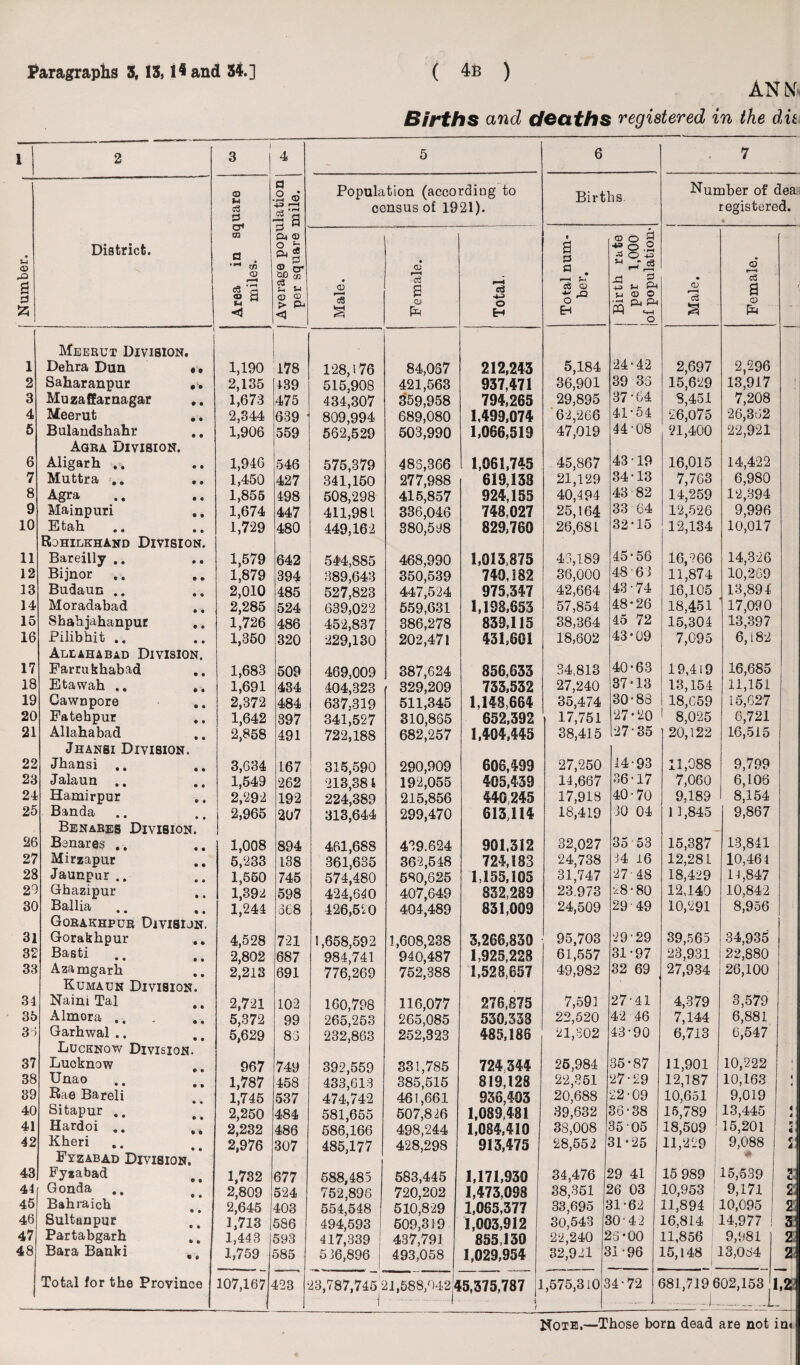 Ann Births and deaths registered in the dit 1 2 i 3 4 5 6 . • 7 Area in square miles. nation mile. Population (according to census of 1921). Births. Number of dea registered. Number. District!. i Average pope per square : Male. Female. Total. | Total num¬ ber. Birth rate per 1,000 of population- Male. Female. / 1 Meerut Division. Dehra Dun •<? 1,190 178 128, i 76 84,057 212,243 5,184 24-42 2,697 2/296 2 Sakaranpur .. 2,135 1,673 439 515,908 421,563 937,471 36,901 39 36 15,629 13,917 * 3 Muzaffarnagar 475 434,307 359,958 794,265 29,895 37-64 8,451 7,208 4 Meerut 2,344 639 809,994 689,080 1,499,074 62,266 41-54 26,075 26,362 5 Bulaudshahr 1,906 559 562,529 503,990 1,066,519 47,019 44-08 21,400 22,921 6 Agra Division. Aligarh .. 1,946 546 575,379 4 83,366 1,061,745 45,867 43-19 16,015 14,422 7 Muttra .. 1,450 427 341,150 277,988 619,133 21,129 34-13 7,763 6,980 8 Agra 1,855 498 508,298 415,857 924,155 40,494 43 82 14,259 12,394 9 Mainpuri 1,674 447 411,981 336,046 748,027 25,164 33 64 12,526 9,996 10 Etah 1,729 480 449,162 380,528 829,760 26,681 32-15 12,134 10,017 11 Rohilkhand Division. Bareilly .. 1,579 642 544,885 468.990 1,013,875 43,189 45-56 16,966 14,326 12 Bijnor .. 1,879 394 389,643 350,539 749,182 36,000 48 63 11,874 10,269 13 Budaun 2,010 485 527,823 447,524 975,347 42,664 43-74 16,105 13,894 14 Moradabad ., 2,285 524 639,022 559,631 1,198,653 57,854 48-26 18,451 17,090 15 Shah jahanpur 1,726 486 452,837 386,278 839,115 38,364 45 72 15,304 13,397 16 Pilibhit 1,350 320 229,130 202,471 431,601 18,802 43*09 7,095 6,182 17 Allahabad Division. Farrukhabad 1,683 509 469,009 387,624 856,633 34.813 40-63 19,419 16,685 18 Etawah .. », 1,691 434 404,323 329,209 733,532 27,240 37*13 13,154 11,151 19 Gawnpore 2,372 484 i 637,319 511,345 1,148,664 35,474 30-88 18,659 15,627 20 Fatehpur 1,642 397 341,527 310,865 652,392 17,751 27-20 8,025 6,721 21 Allahabad 2,858 491 722,188 682,257 1,404,445 38,415 27-35 20,122 16,515 22 Jhansi Division. Jhansi .. 3,634 167 315,590 290,909 606,499 27,250 14-93 11,088 9,799 23 Jalauu .. 1,549 262 213,38 4 192,055 405,439 14,667 36-17 7,060 6, LOS 24 Hamirpur 2,292 192 224,389 215,856 440,245 17,918 40-70 9,189 8,154 25 Banda .. 2,965 207 313,644 299,470 613,114 18,419 30 04 11,845 9,867 26 Benares Division. Benares . „ 1,008 894 461,688 439.624 901,312 32,027 35 53 15,387 13,841 27 Mirzapur 5,233 138 361,635 362,548 724,183 24,738 34 16 12,281 10,464 28 Jaunpur .. 1,560 745 574,480 580,625 1,155,105 31,747 27-48 18,429 14,847 2° Ghazipur 1,392 598 424,640 407,649 832,289 23.978 28 • 80 12,140 10,842 30 Ballia 1,244 368 426,520 404,489 831,009 24,509 29 49 10,291 8,956 31 Gorakhpur Division. Gorakhpur 4,528 721 1,658,592 1,608,238 3,266,830 95,703 29-29 39,565 34,935 32 Basti • • e ® 2,802 687 984,741 940,487 1,925,228 61,557 31-97 23,931 22,880 33 Azamgarh 2,213 691 776,269 752,388 1,528,657 49,982 32 69 27,934 26,100 34 Kumaun Division. Naini Tal 2,721 102 160,798 116,077 276,875 7,591 27-41 4,379 3,579 35 Almora .. 5,372 99 265,253 265,085 530,338 22,520 42 46 7,144 6,881 3 5 Garhwal .. 5,629 83 232,863 252,323 485,186 21,802 43-90 6,713 6,547 37 Lucknow Division. Lucknow 967 749 392,559 331,785 724344 25,984 35-87 J 1,901 10,222 • 38 Unao 1,787 458 433,613 385,515 819,128 22,351 27-29 12,187 10,163 I 39 Rae Bareli 1,745 537 474,742 461,661 936,403 20,688 22-09 10,651 9,019 40 Sitapur .. 2,250 484 581,655 507,826 1,089,481 39,632 36 • 38 15,789 18,509 13,445 ; j 41 Hardoi .. 2,232 486 686,166 498,244 1,084,410 38,008 35 05 15,201 S] 42 Kheri .. 2,976 307 485,177 428,298 913,475 28,552 31*25 11,229 9,088 i j 43 Fyzabad Division. Fyzabad 1,732 677 588,485 583,445 1,171,930 34,476 29 41 15 989 15,539 41 Gonda 2,809 524 752,896 720,202 1,473,098 38,351 1 26 03 10,953 9,171 2 45 Bahraich 2,645 403 554,548 510,829 1,065,377 33,695 1 11-62 11,894 1 10,095 2 46 Sultanpur 1,713 586 494,593 609,319 1,003,912 30,543 1 10-42 16,814 14,977 ! m 47 Partabgarh 1,443 j 593 417,339 437,791 855,130 22,240 2 56*00 11,856 9,981 2 48 Bara Banki «, 1,759 j 585 5 36,896 i 493,058 1,029,954 32,921 £ 11*96 15,148 L 3,064 2 Total for the Province 107,167 423 23,787,745.21,588,042*4 [5,375,787 1 l / ,575,310 8 4-72 581,719 602,153 1 - ..-J_L ,2 * Note.—Those born dead are not io<